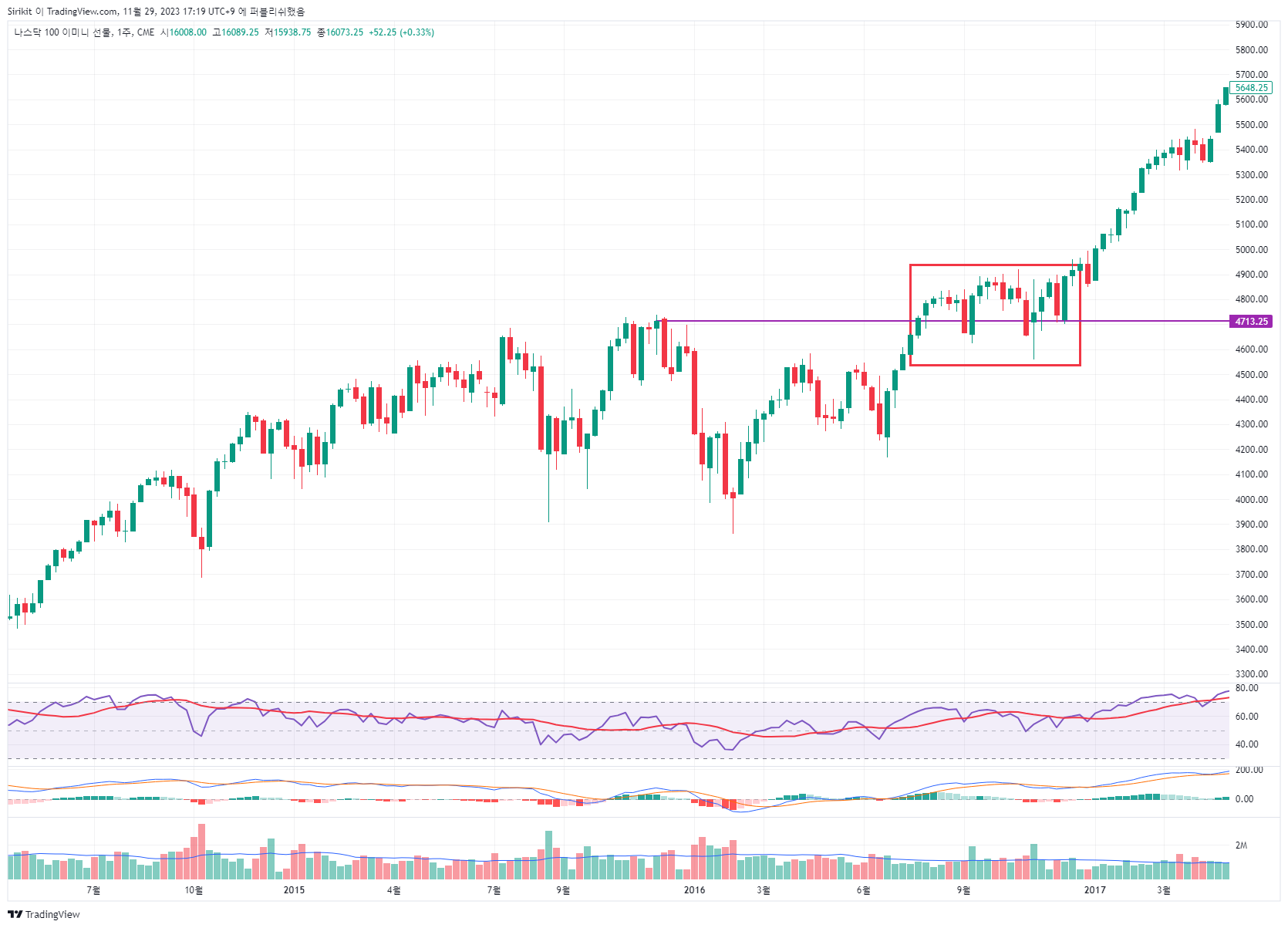 CME_MINI_DL:NQ1! Chart Image by Sirikit