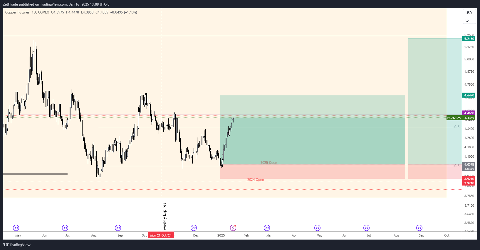 COMEX_DL:HG1! Chart Image by ZelfTrade