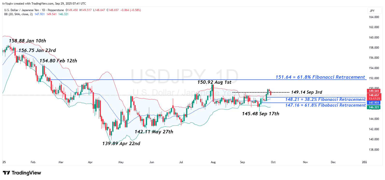 PEPPERSTONE:USDJPY Chart Image by tv1lsqiw