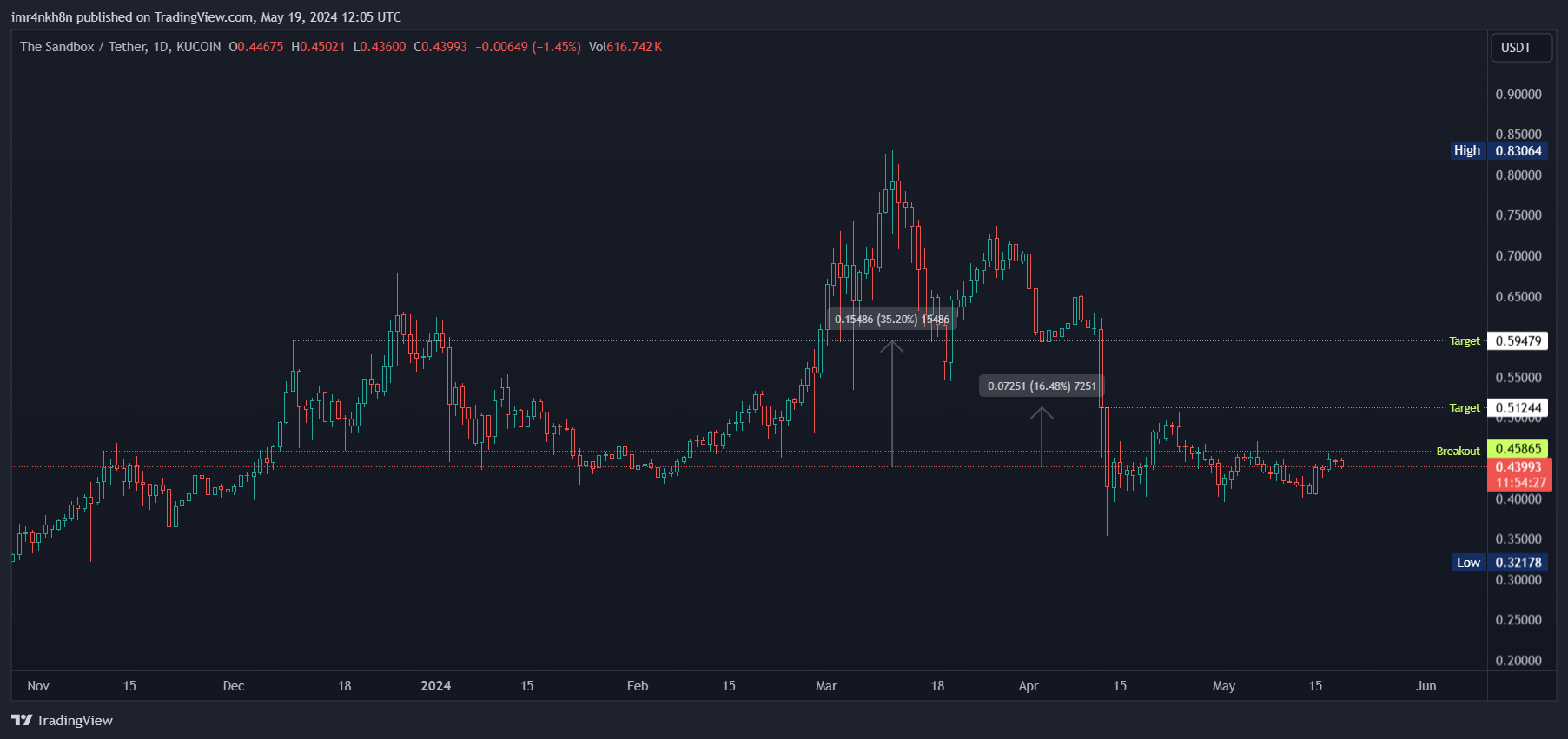 KUCOIN:SANDUSDT Chart Image by imr4nkh8n
