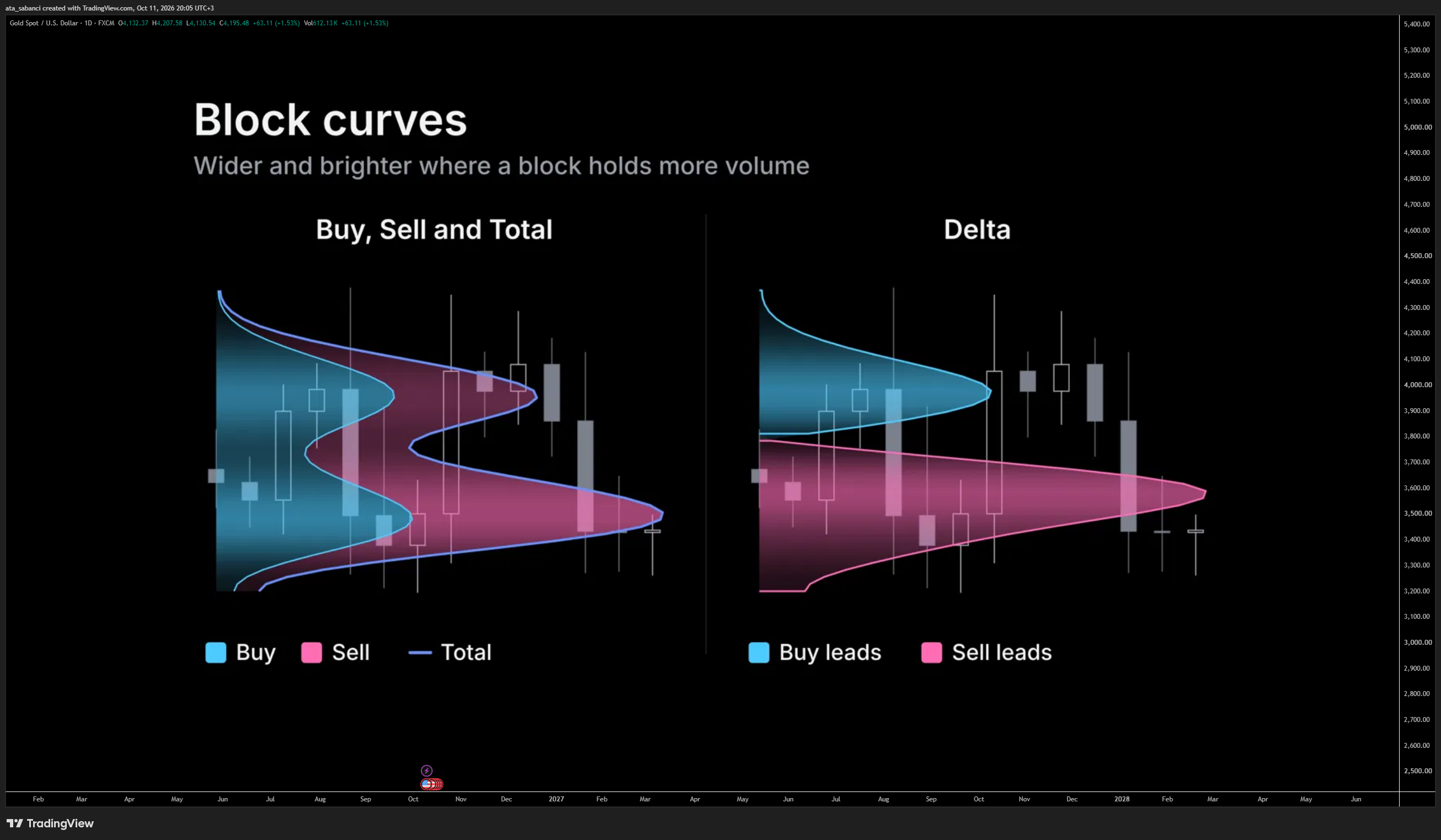 FX:XAUUSD Chart Image by ata_sabanci