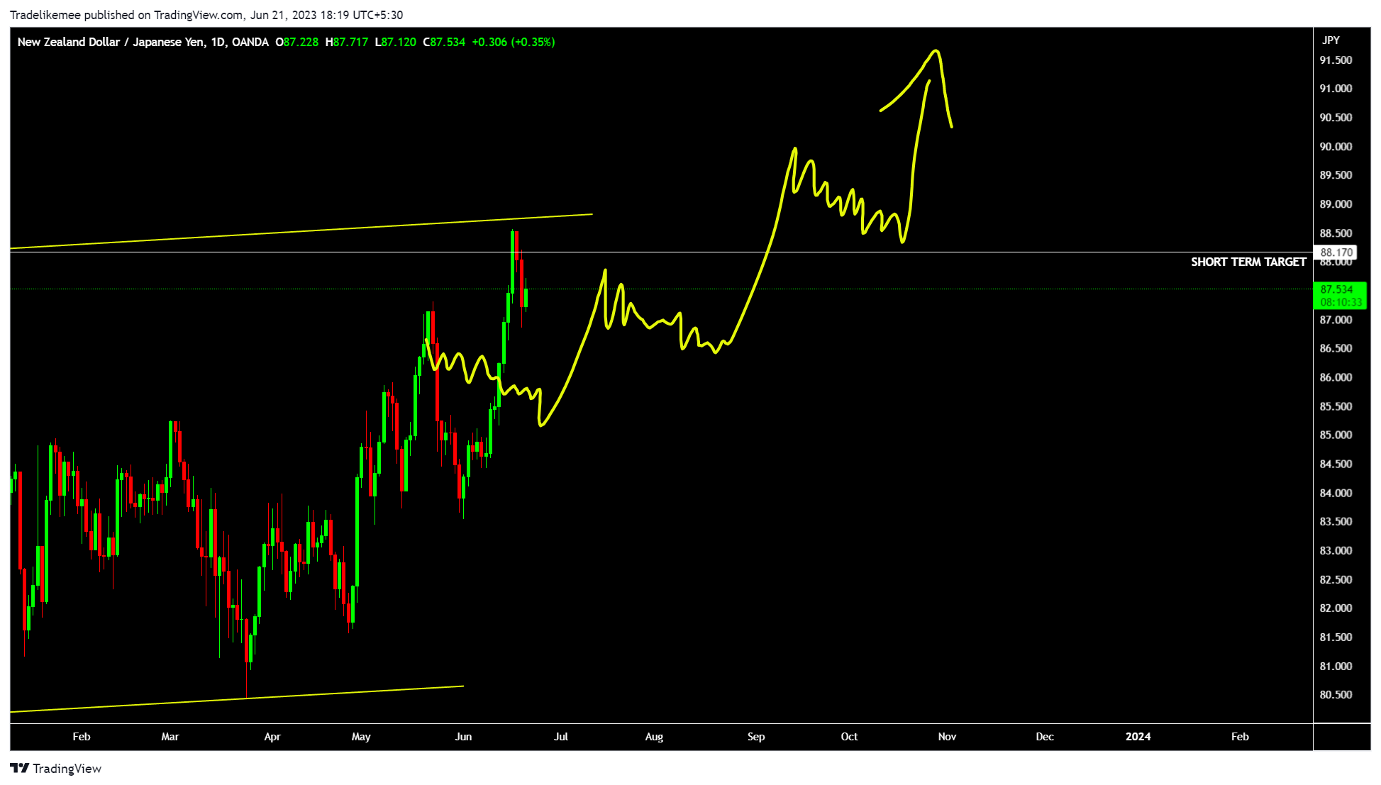 OANDA:NZDJPY ภาพชาร์ต โดย Tradelikemee