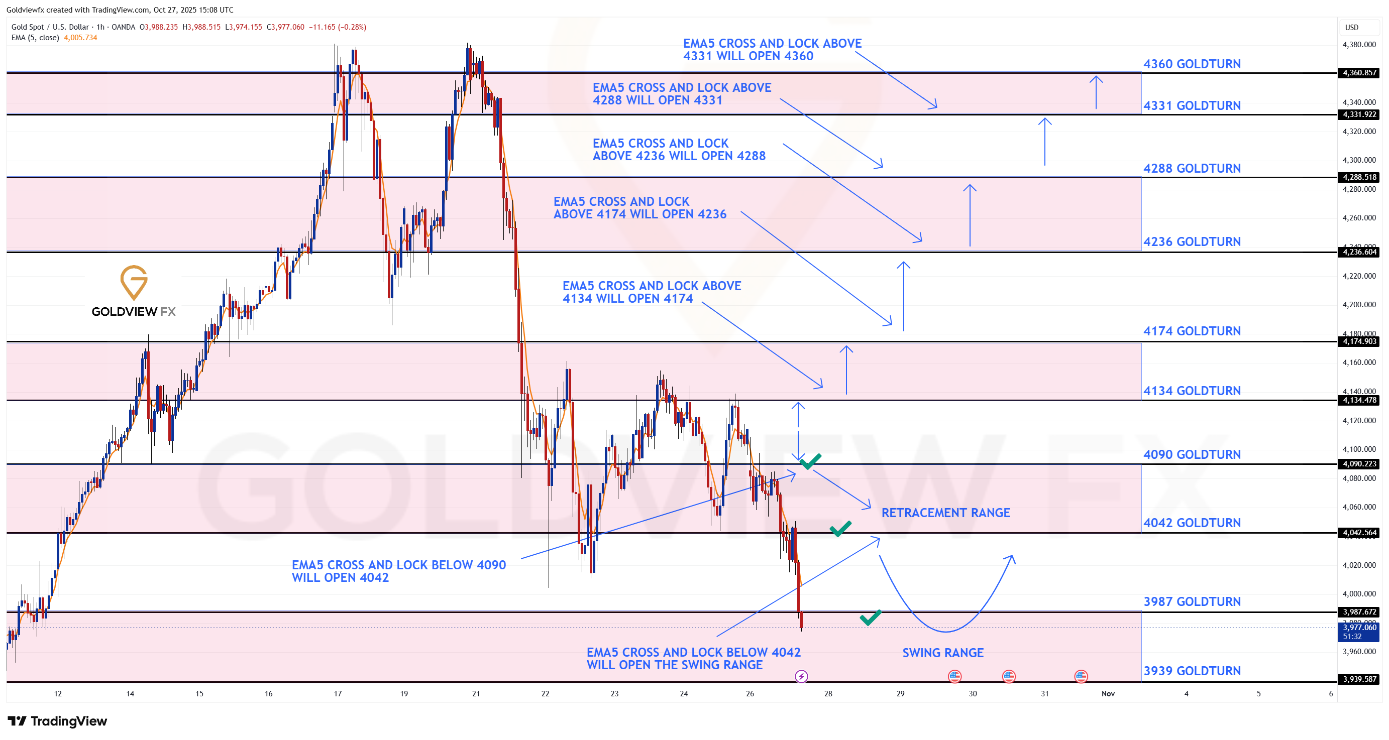 OANDA:XAUUSD Chart Image by Goldviewfx