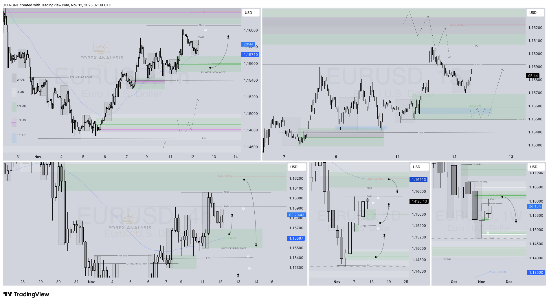 OANDA:EURUSD Chart Image by JCFRGNT
