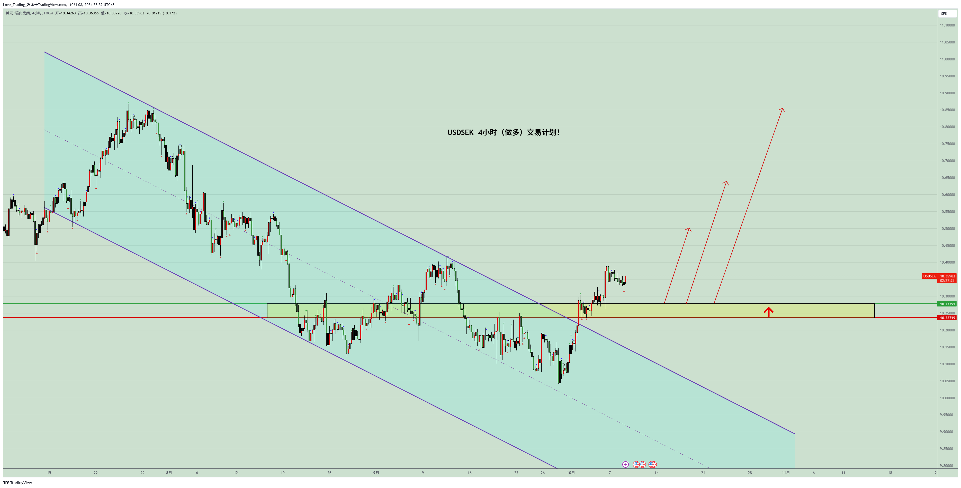 FX:USDSEK Chart Image by Love_Trading_