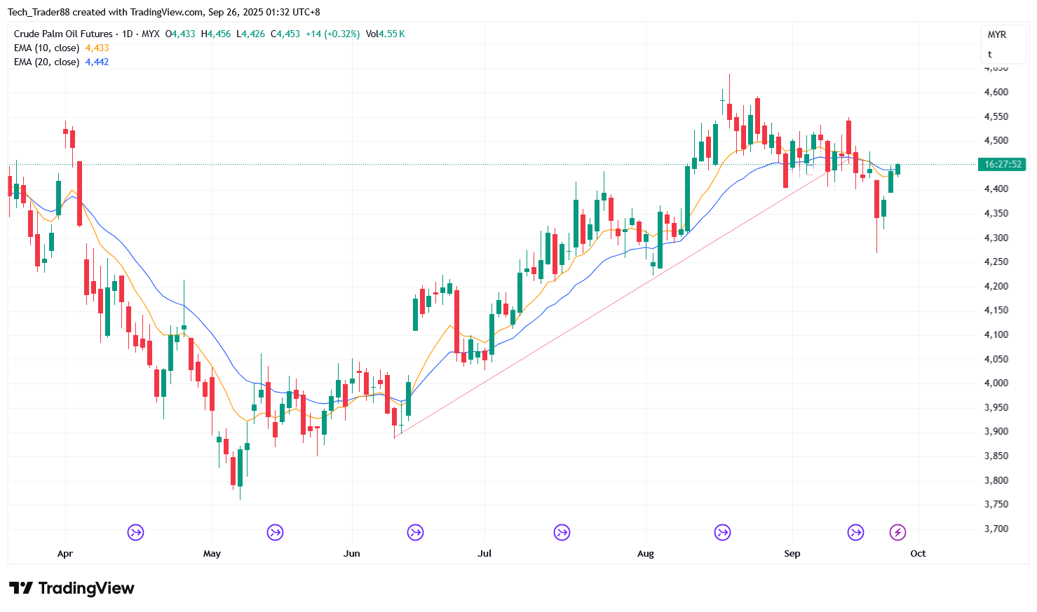 MYX:FCPO1! Image du graphique par Tech_Trader88