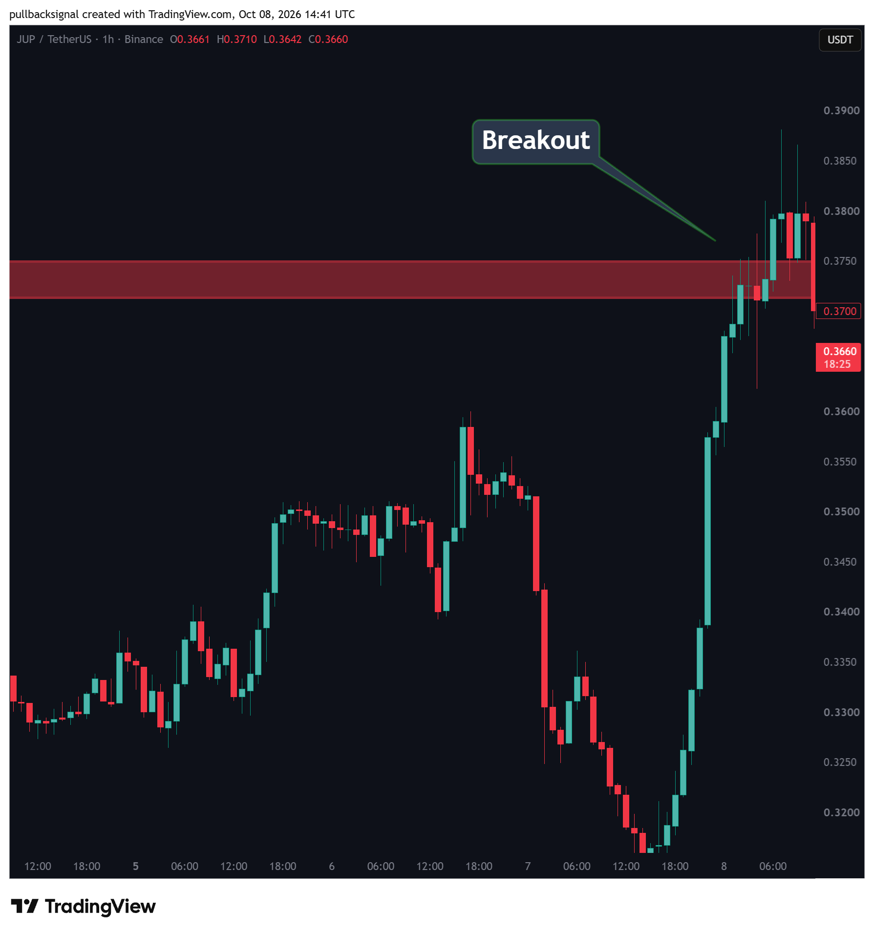 BINANCE:JUPUSDT Chart Image by pullbacksignal