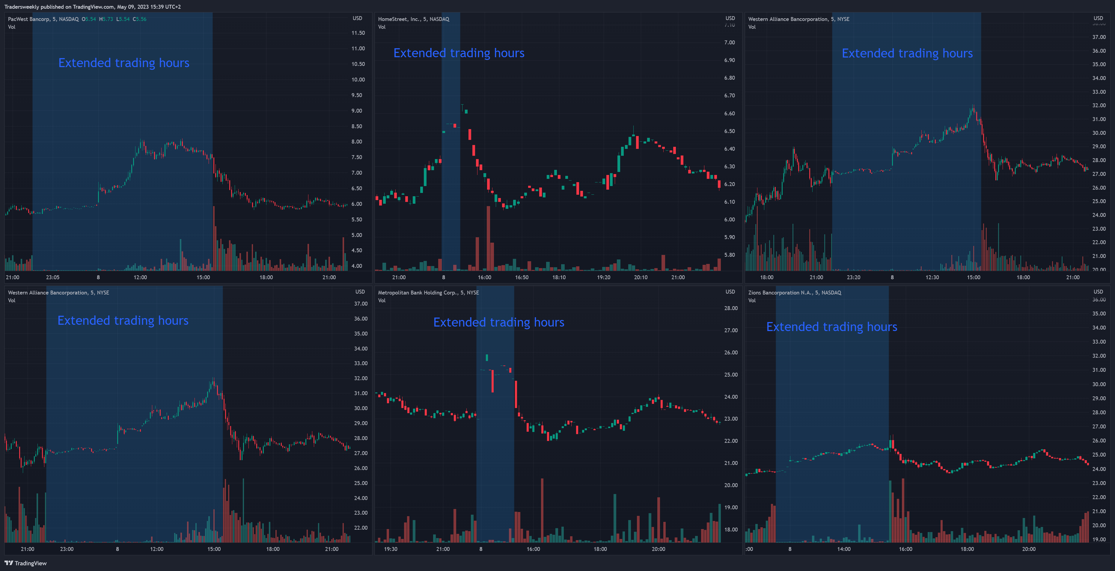 NASDAQ:PACW 图表图片 由 Tradersweekly 提供