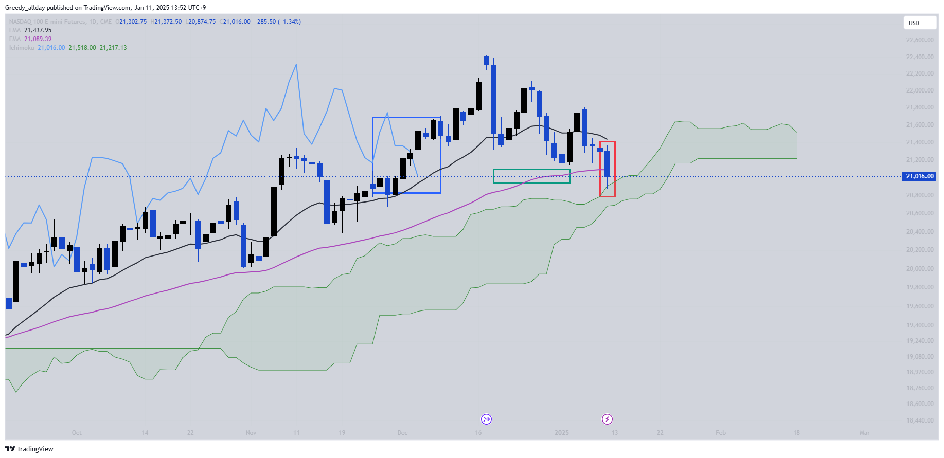 CME_MINI:NQ1! Chart Image by JELLO_X