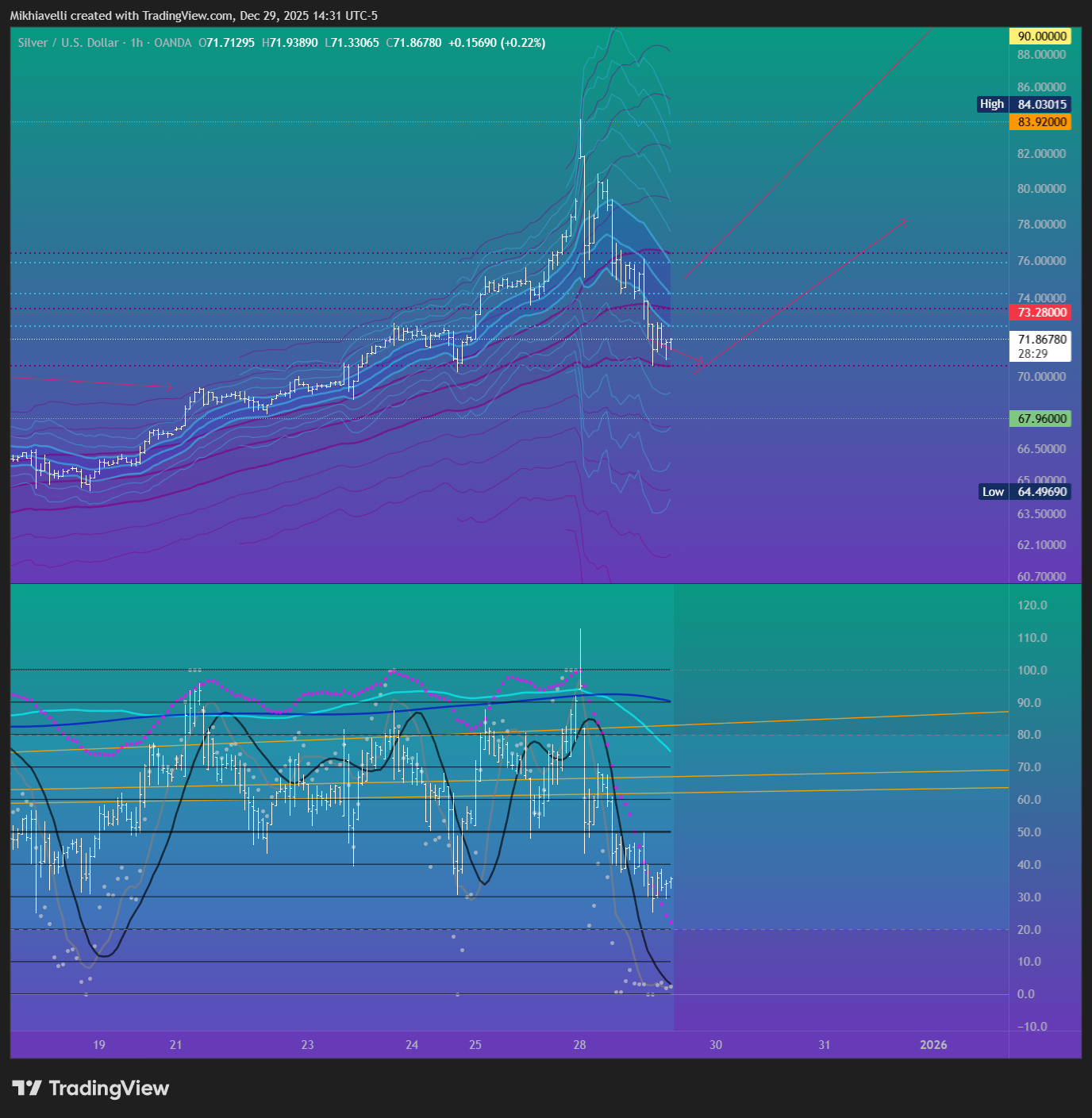 OANDA:XAGUSD Chart Image by Mikhiavelli