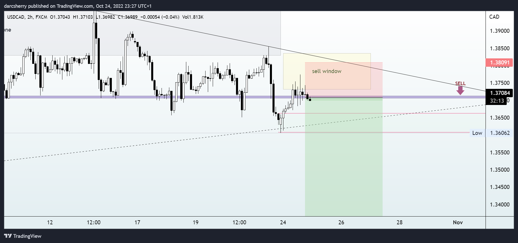 FX:USDCAD Chart Image by darcsherry