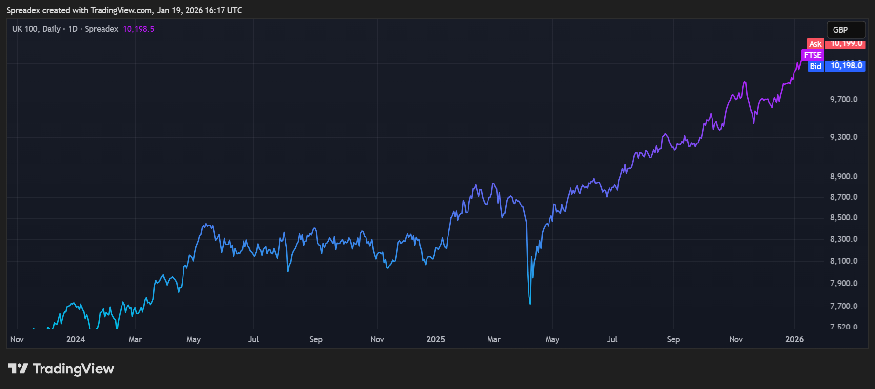 SPREADEX:FTSE Chart Image by Spreadex