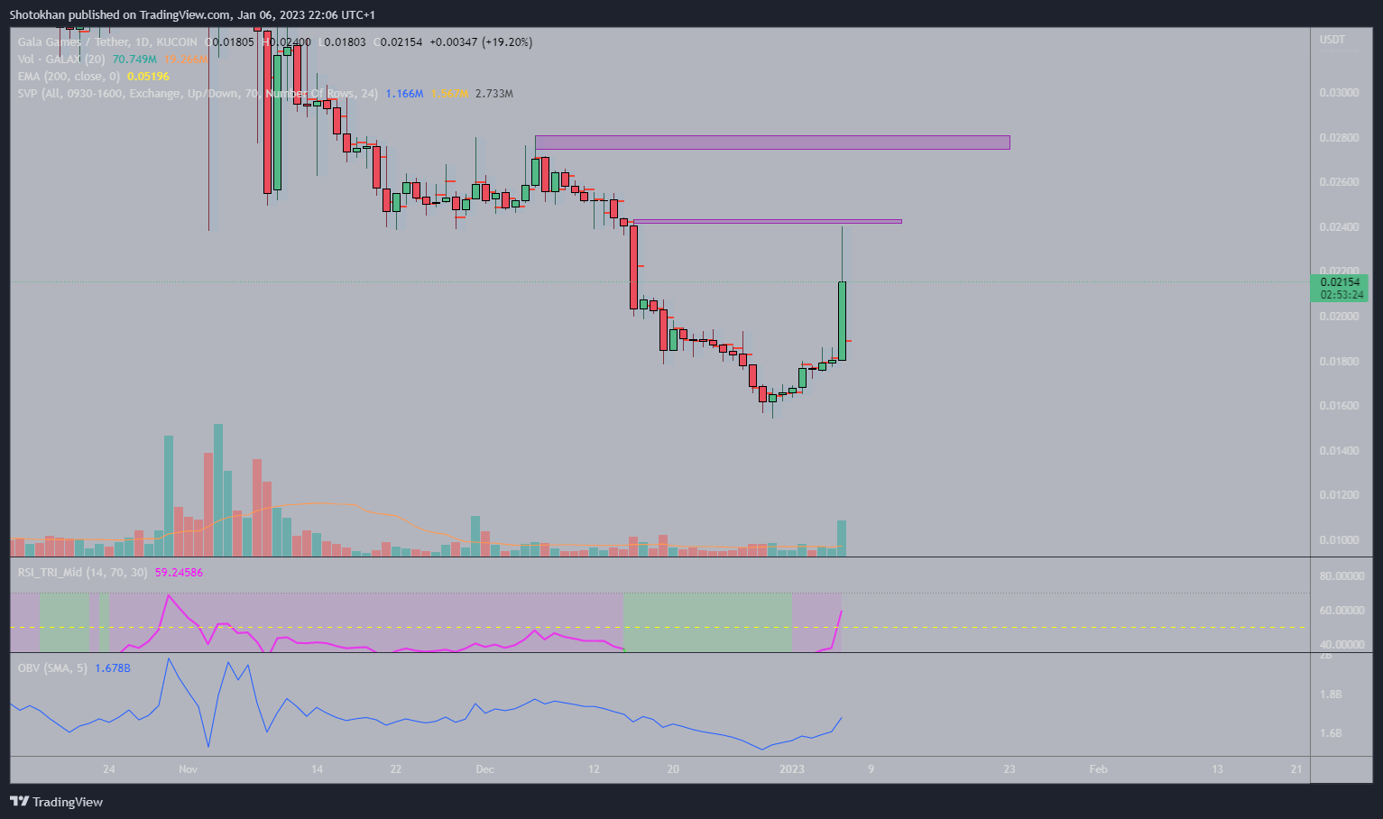 KUCOIN:GALAUSDT Chart Image by Shotokhan