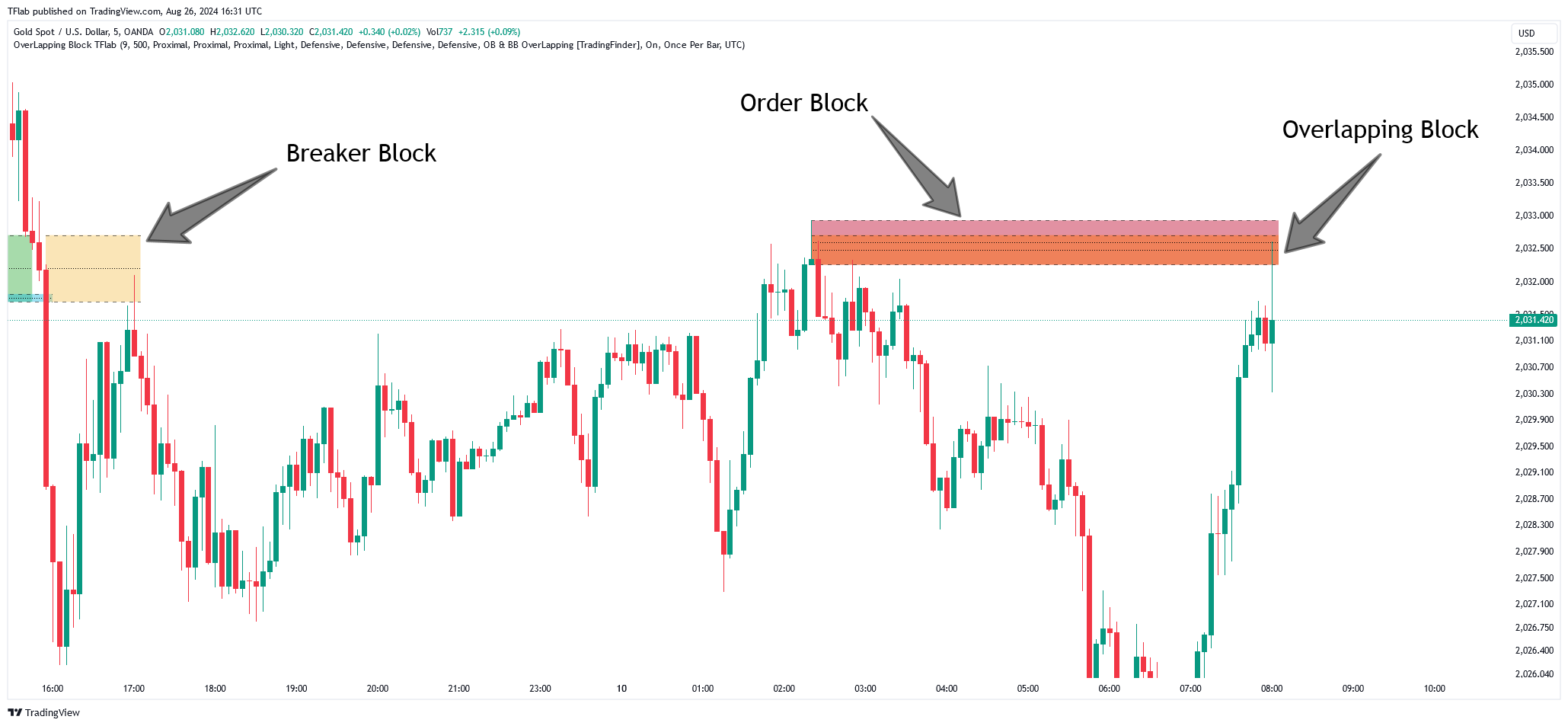 OANDA:XAUUSD Chart Image by TradingFinder