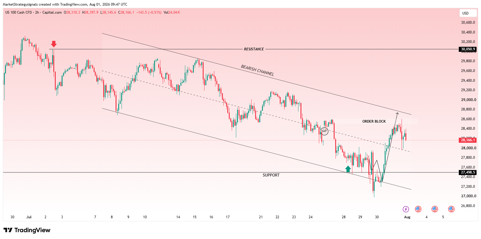 CAPITALCOM:NAS100 Chart Image by MarketStrategysignals
