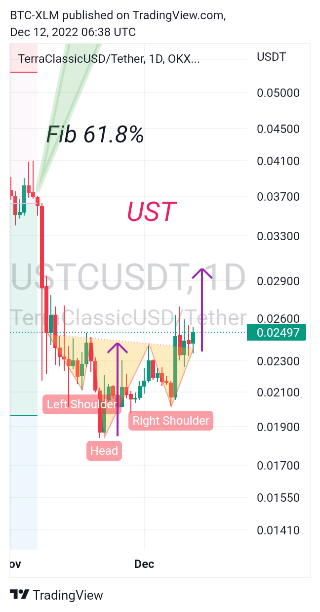 OKX:USTCUSDT ภาพชาร์ต โดย BTC-XLM