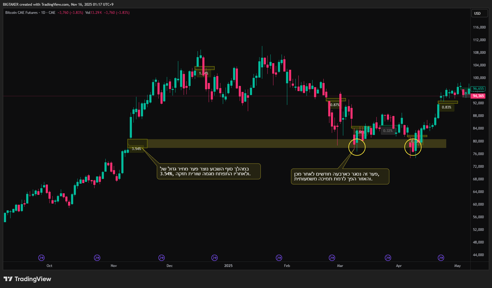 CME:BTC1! Chart Image by BIGTAKER