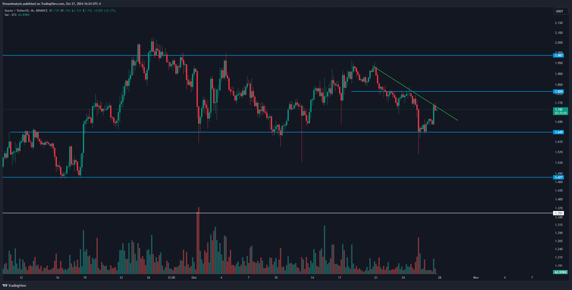 BINANCE:STXUSDT Chart Image by DreamAnalysis