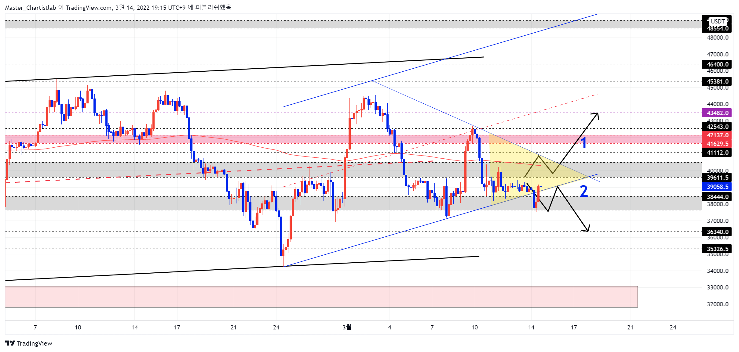 BYBIT:BTCUSDT Chart Image by Master_Chartistlab