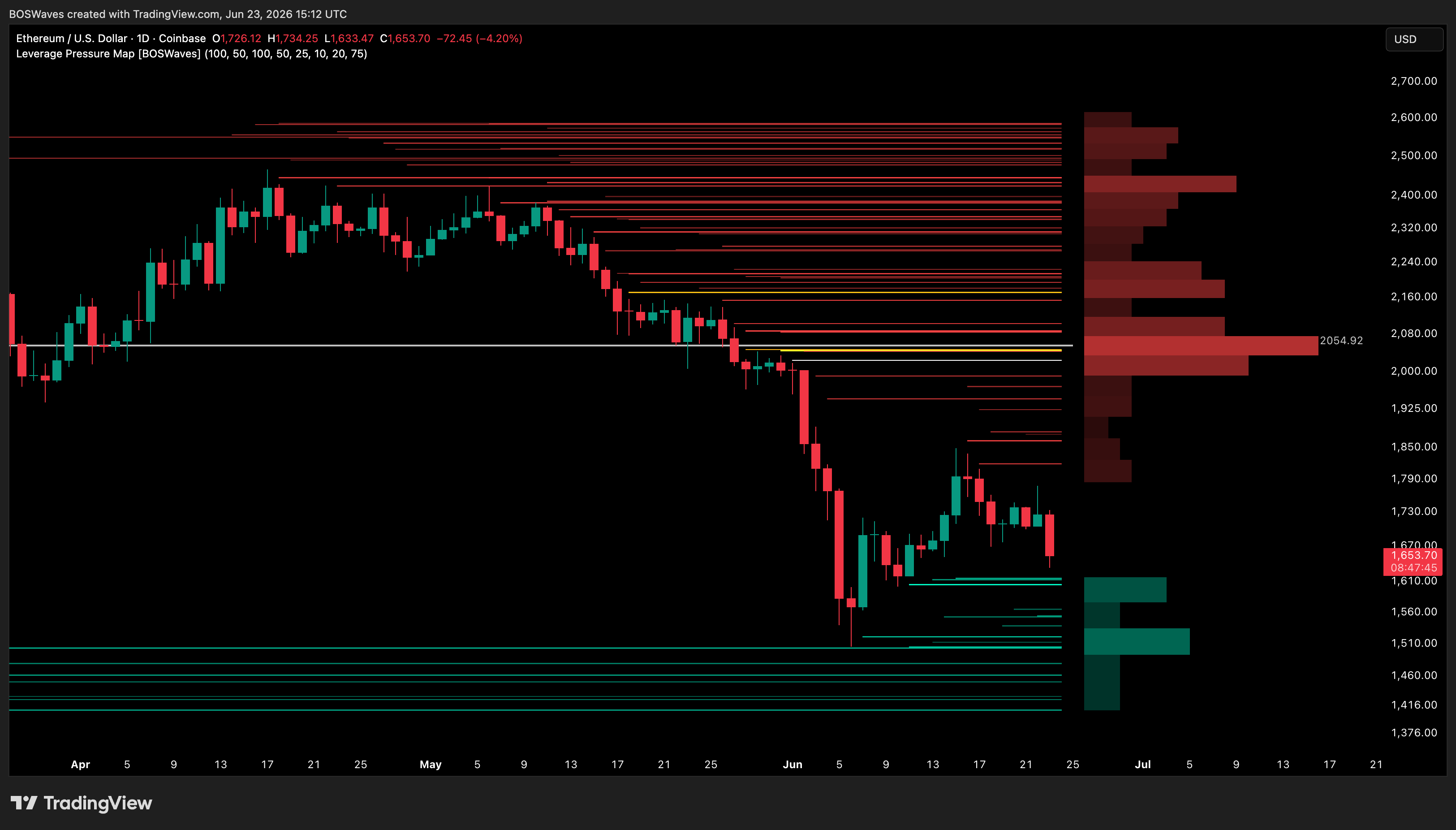 COINBASE:ETHUSD Chart Image by BOSWaves