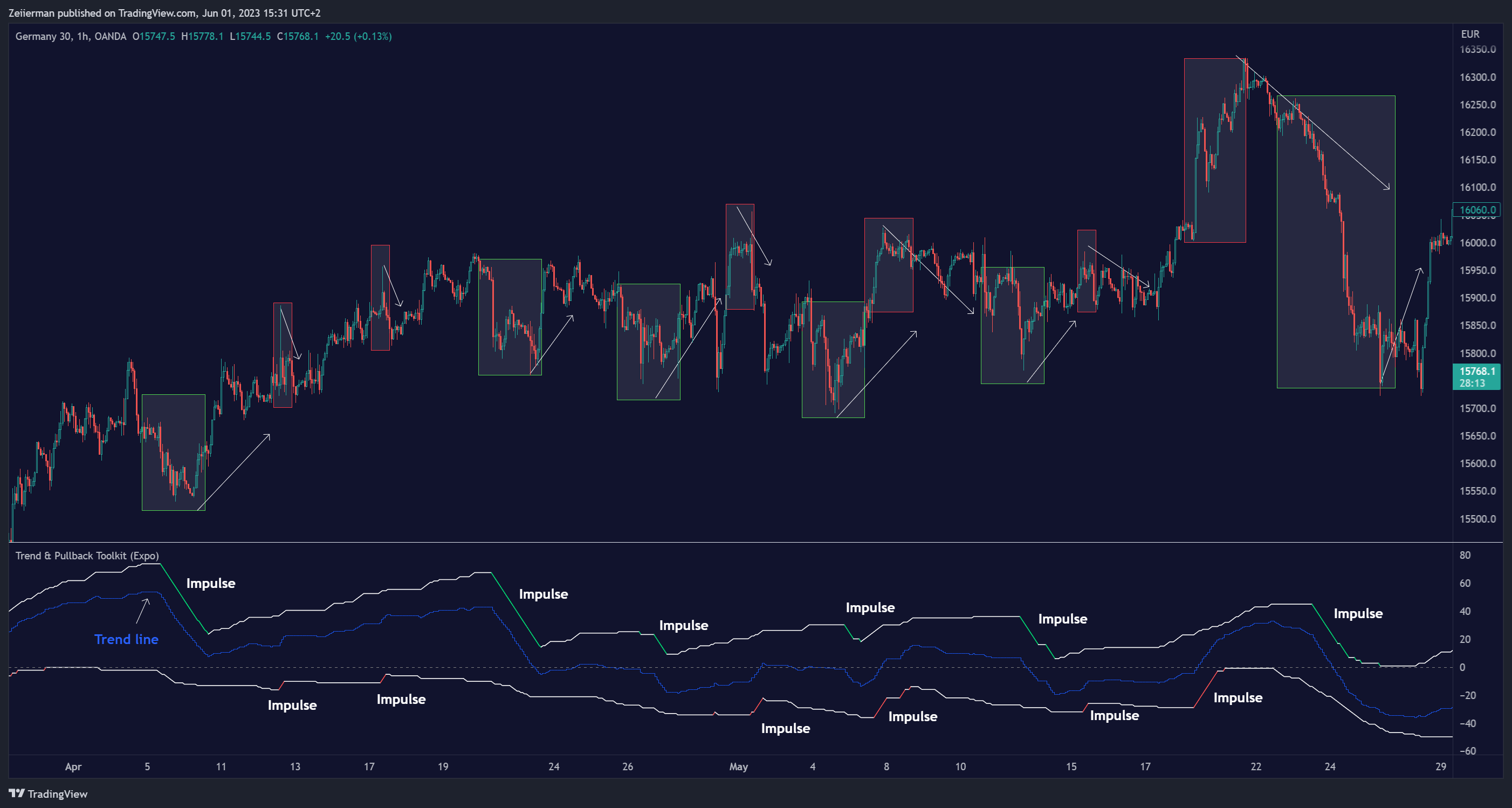 OANDA:DE30EUR Chart Image by Zeiierman
