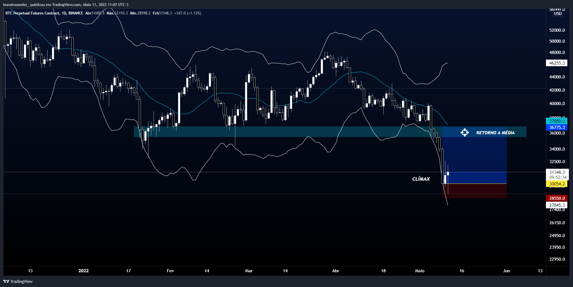 BINANCE:BTCPERP صورة الرسم البياني بواسطة leandrosander_