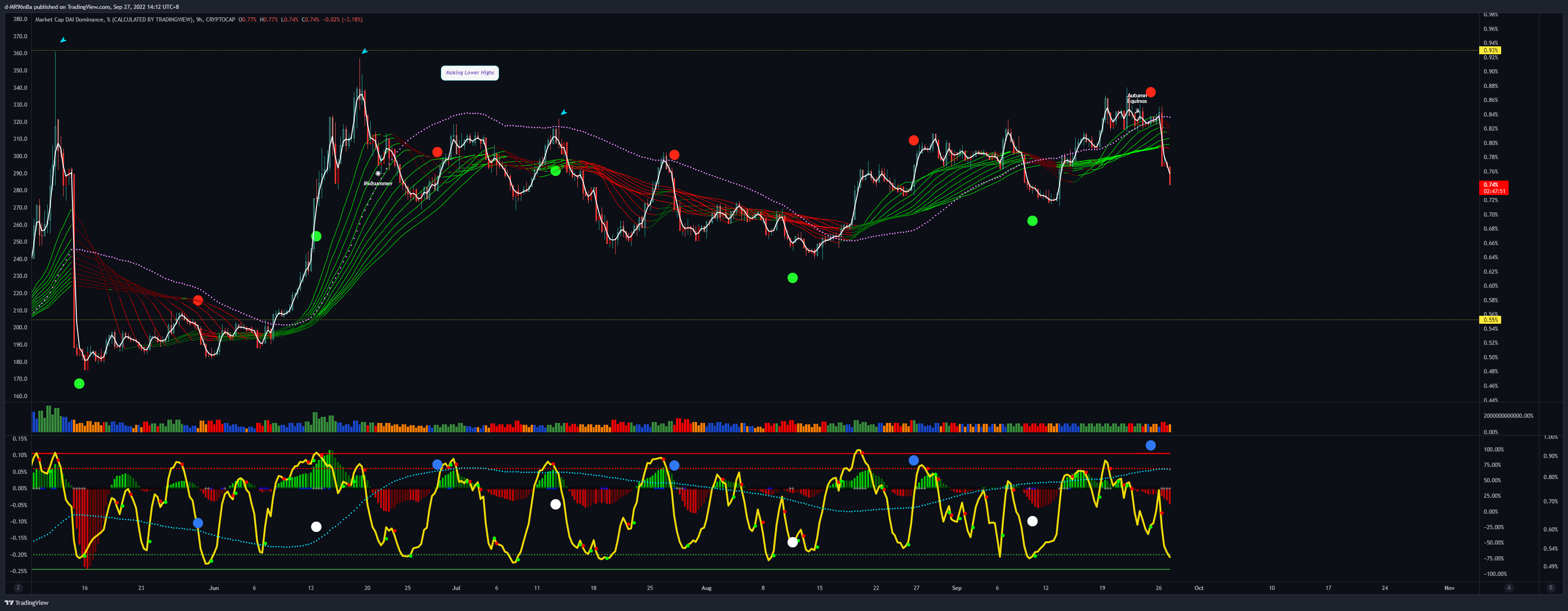 CRYPTOCAP:DAI.D Chart Image by d-MR96nBa