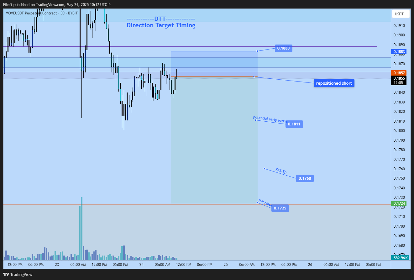 BYBIT:MOVEUSDT.P Chart Image by Filgreat