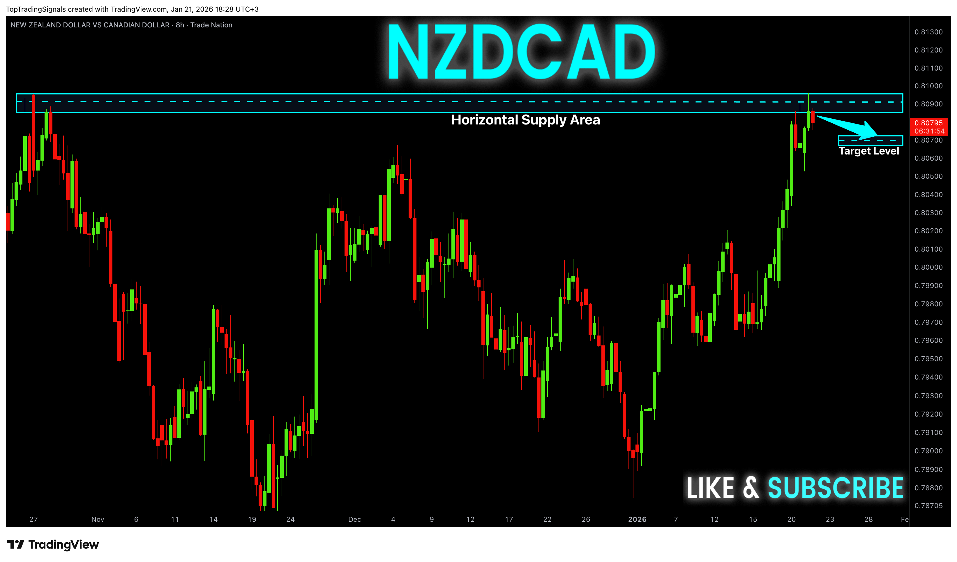 TRADENATION:NZDCAD Chart Image by TopTradingSignals