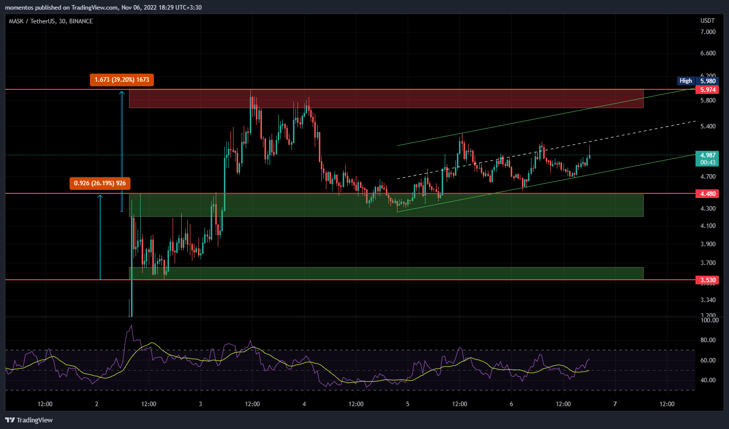 BINANCE:MASKUSDT Chart Image by Lamassu_Trade