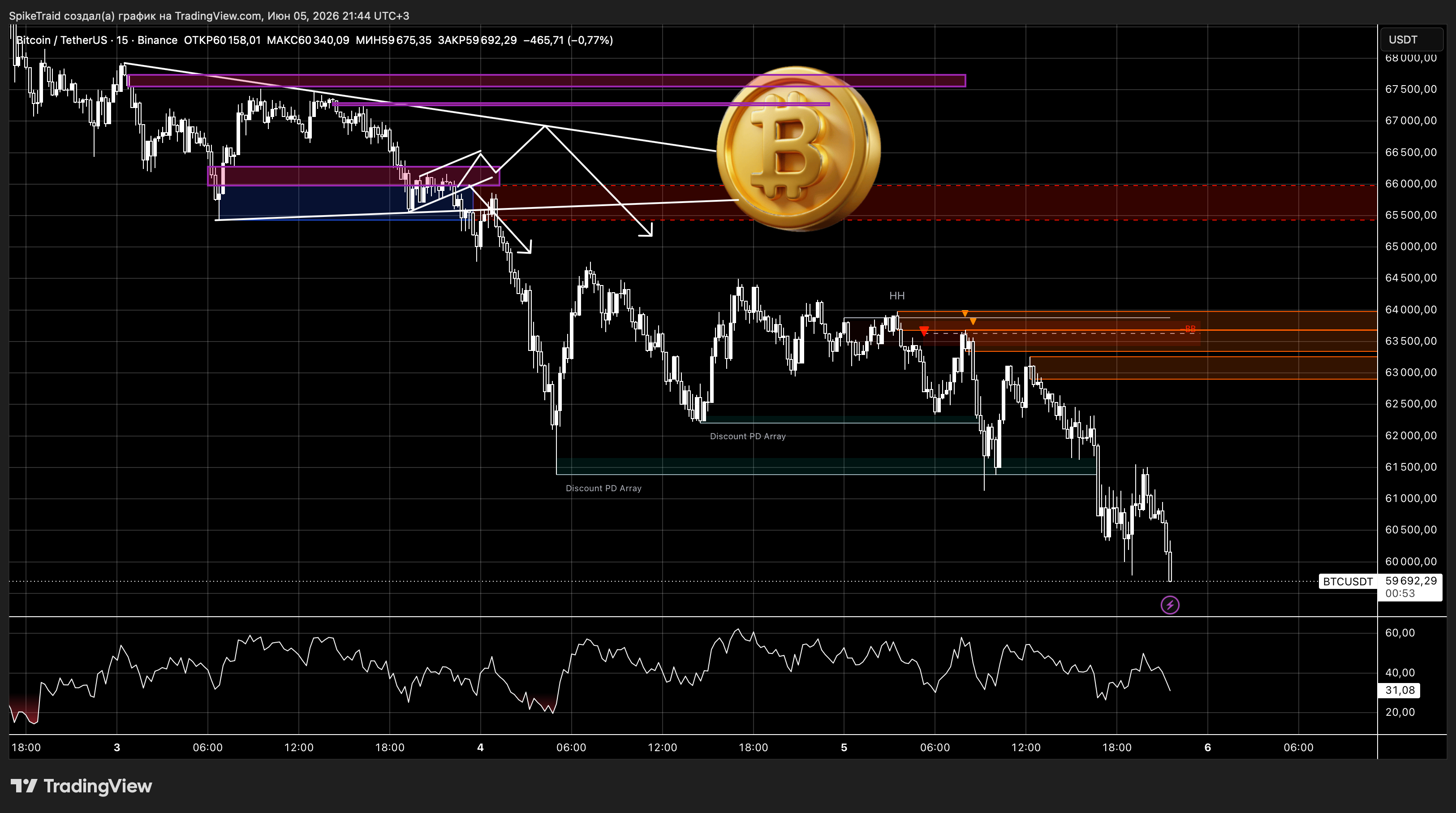 BINANCE:BTCUSDT Chart Image by SpikeTraid