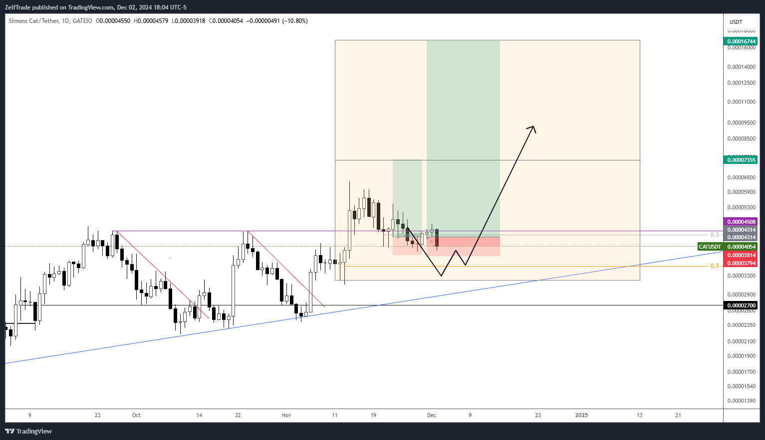 GATEIO:CATUSDT Chart Image by ZelfTrade