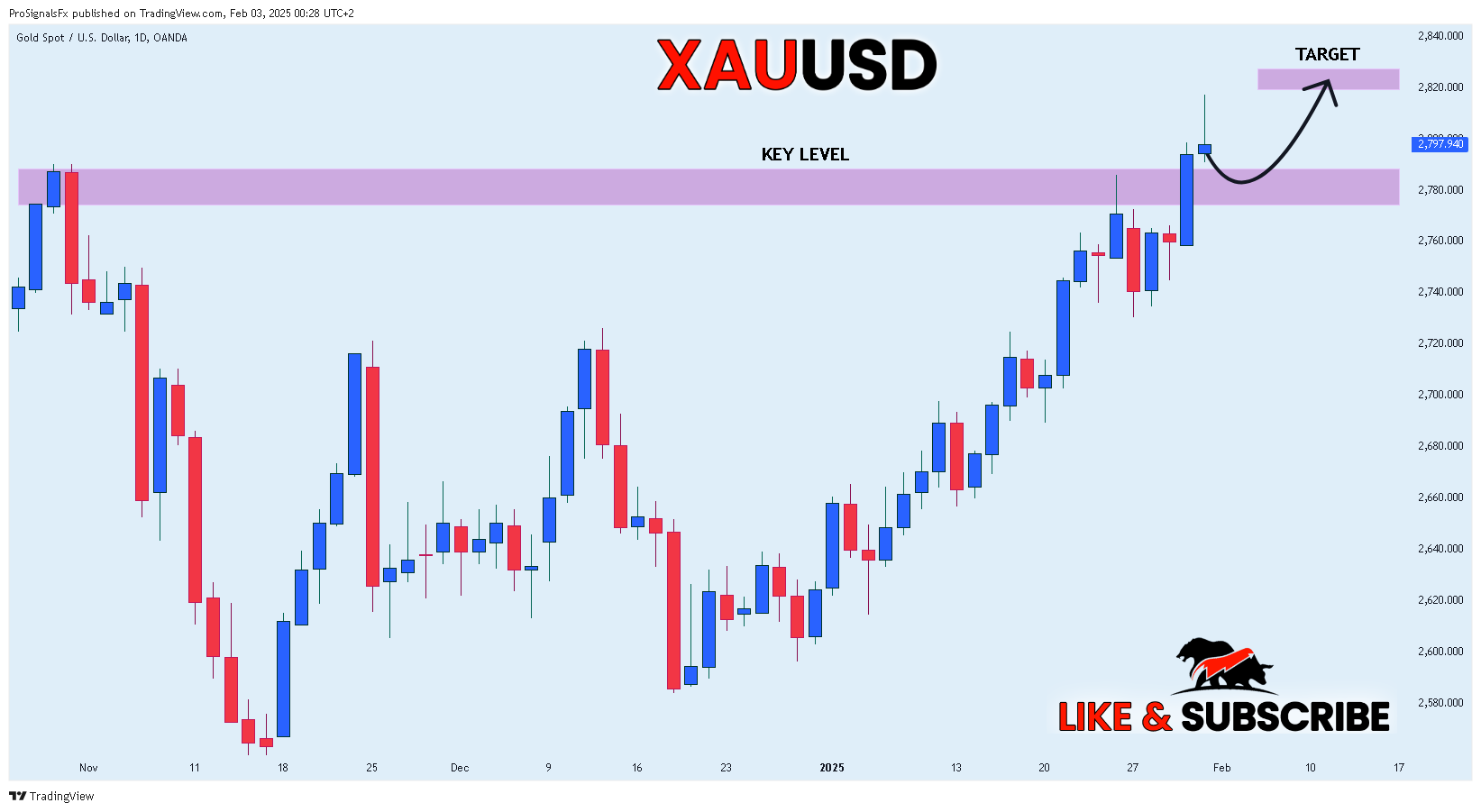 OANDA:XAUUSD Chart Image by ProSignalsFx