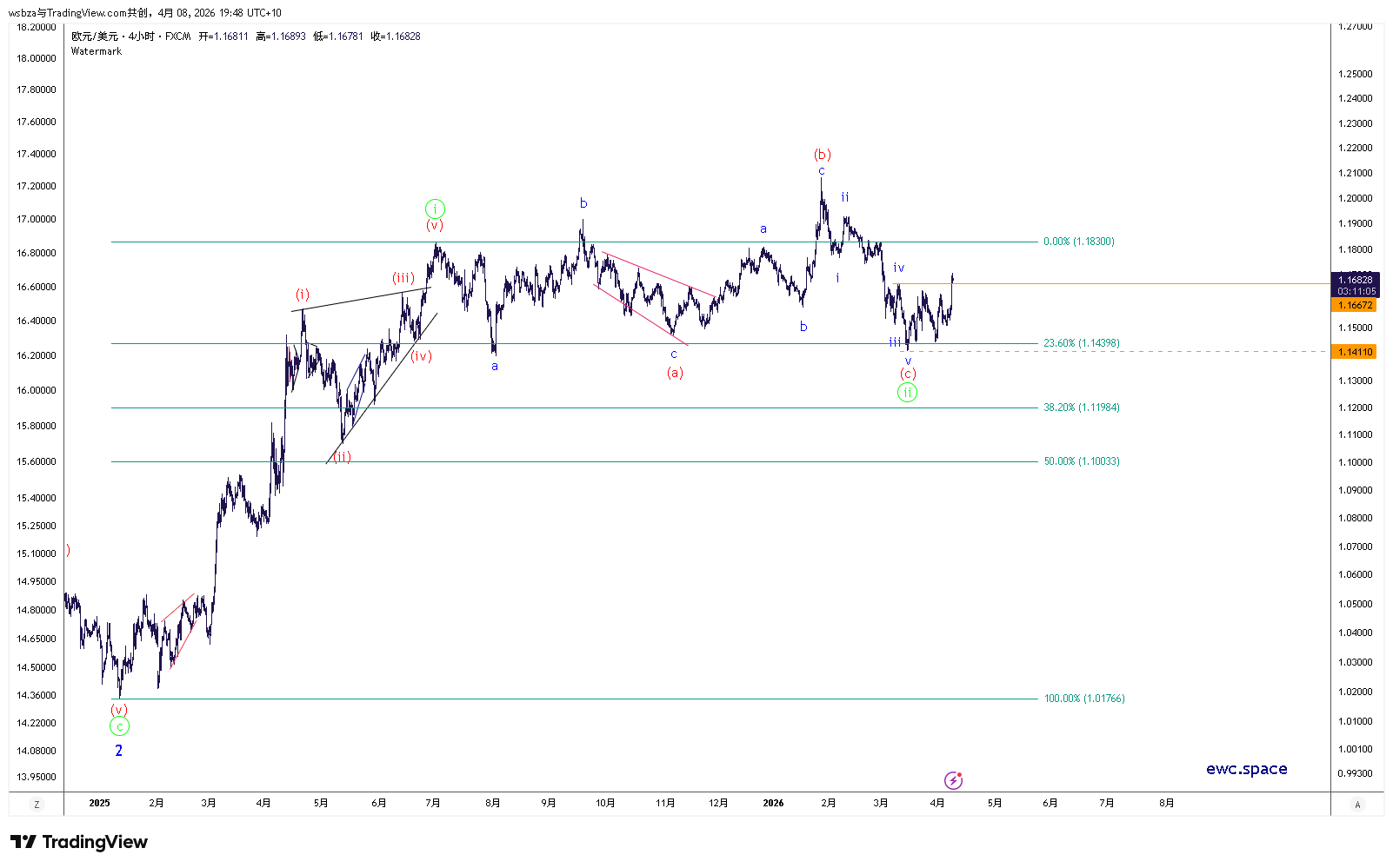 FX:EURUSD Chart Image by wsbza