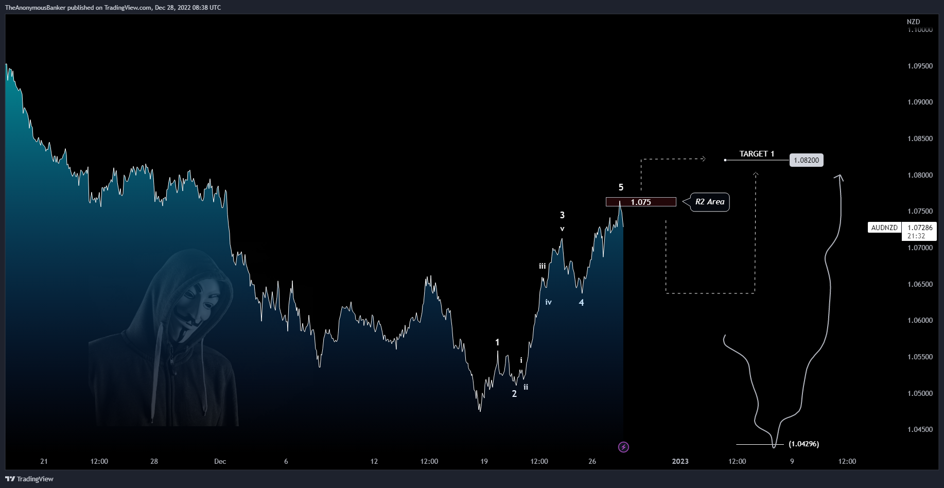 OANDA:AUDNZD Chart Image by TheAnonymousBanker