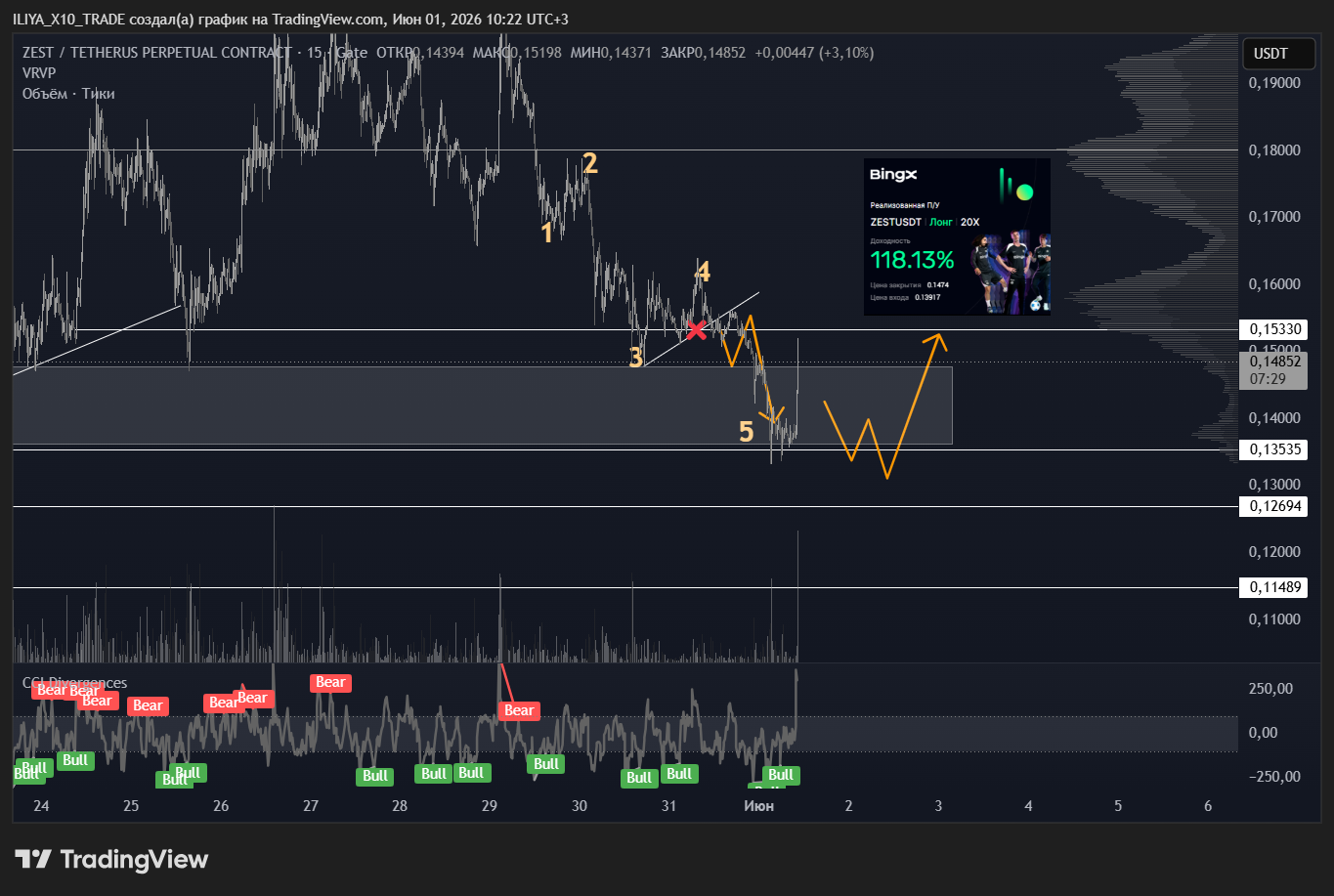GATE:ZESTUSDT.P Chart Image by ILIYA_X10_TRADE
