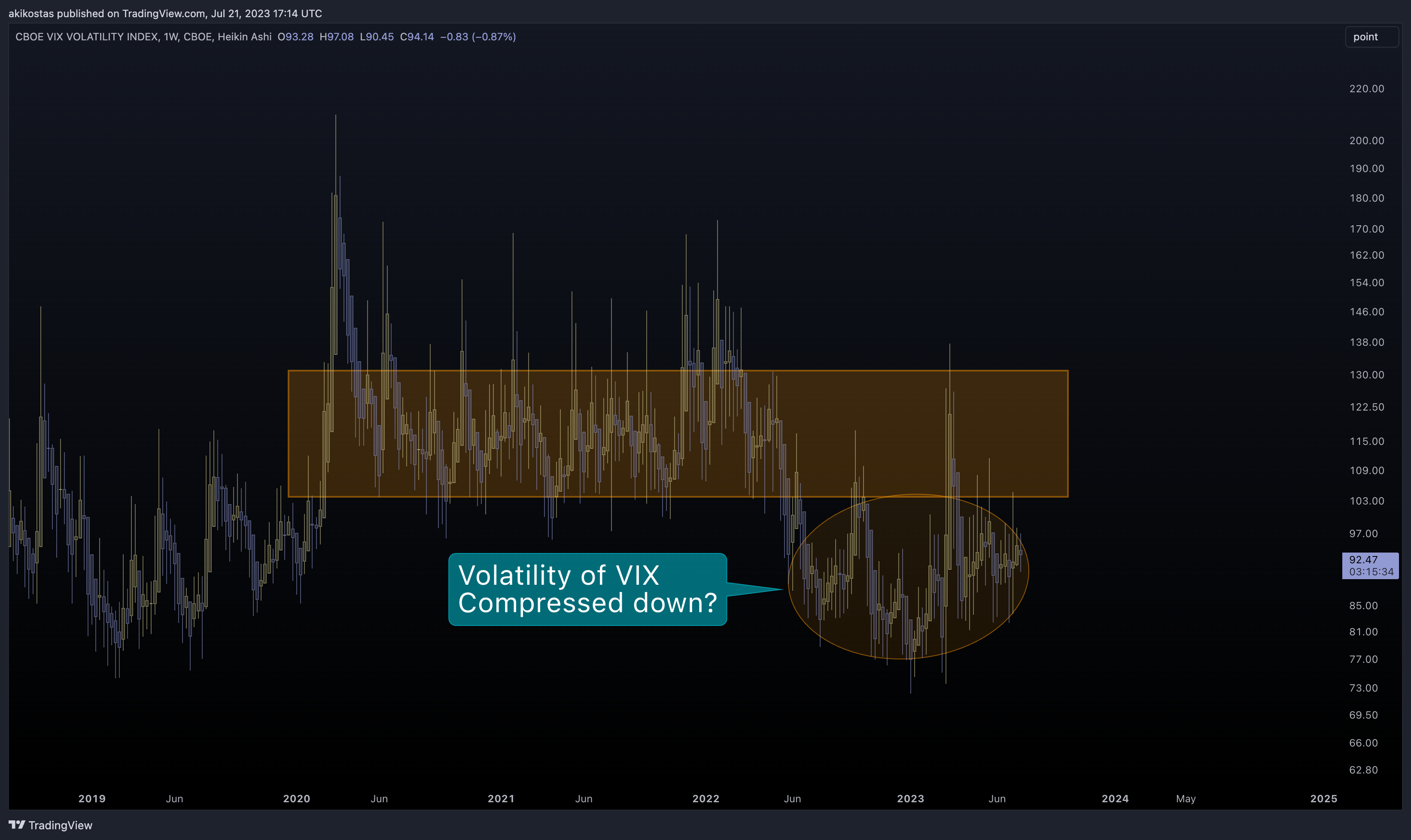 CBOE:VVIX صورة الرسم البياني by akikostas