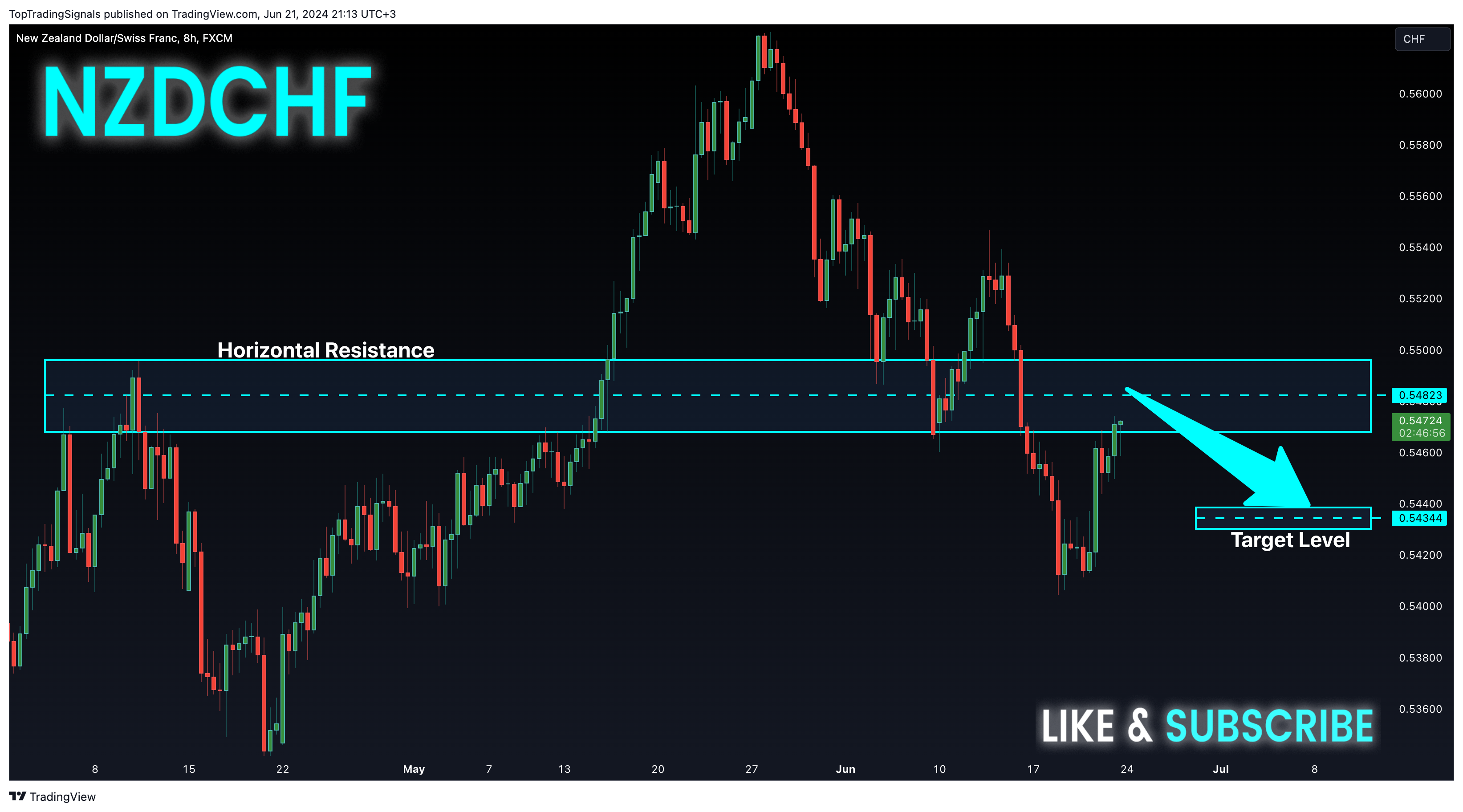 TopTradingSignals tarafından FX:NZDCHF Grafik Görseli
