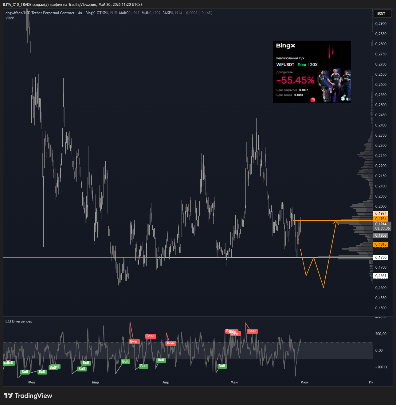 BINGX:WIFUSDT.P Chart Image by ILIYA_X10_TRADE