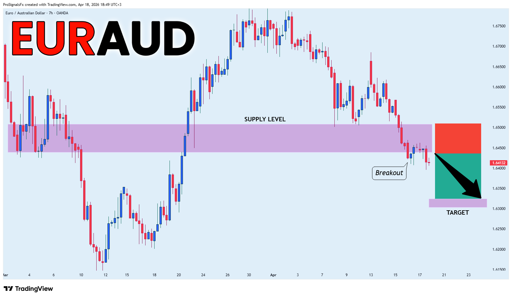 OANDA:EURAUD Imagem do gráfico por ProSignalsFx