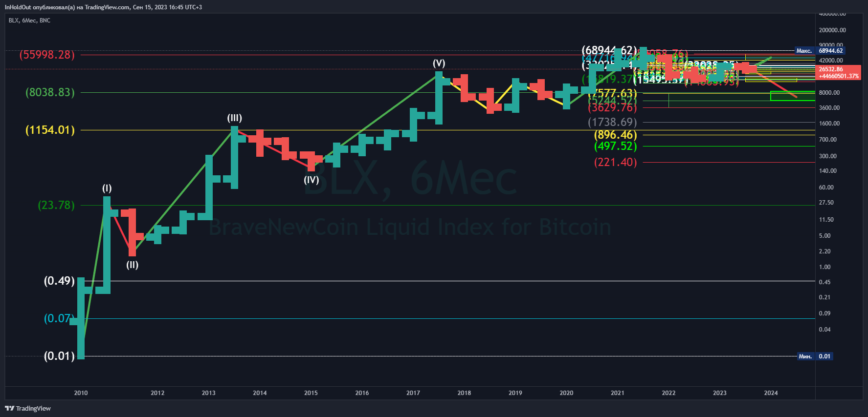 BNC:BLX 圖表圖片 由 InHoldOut 提供