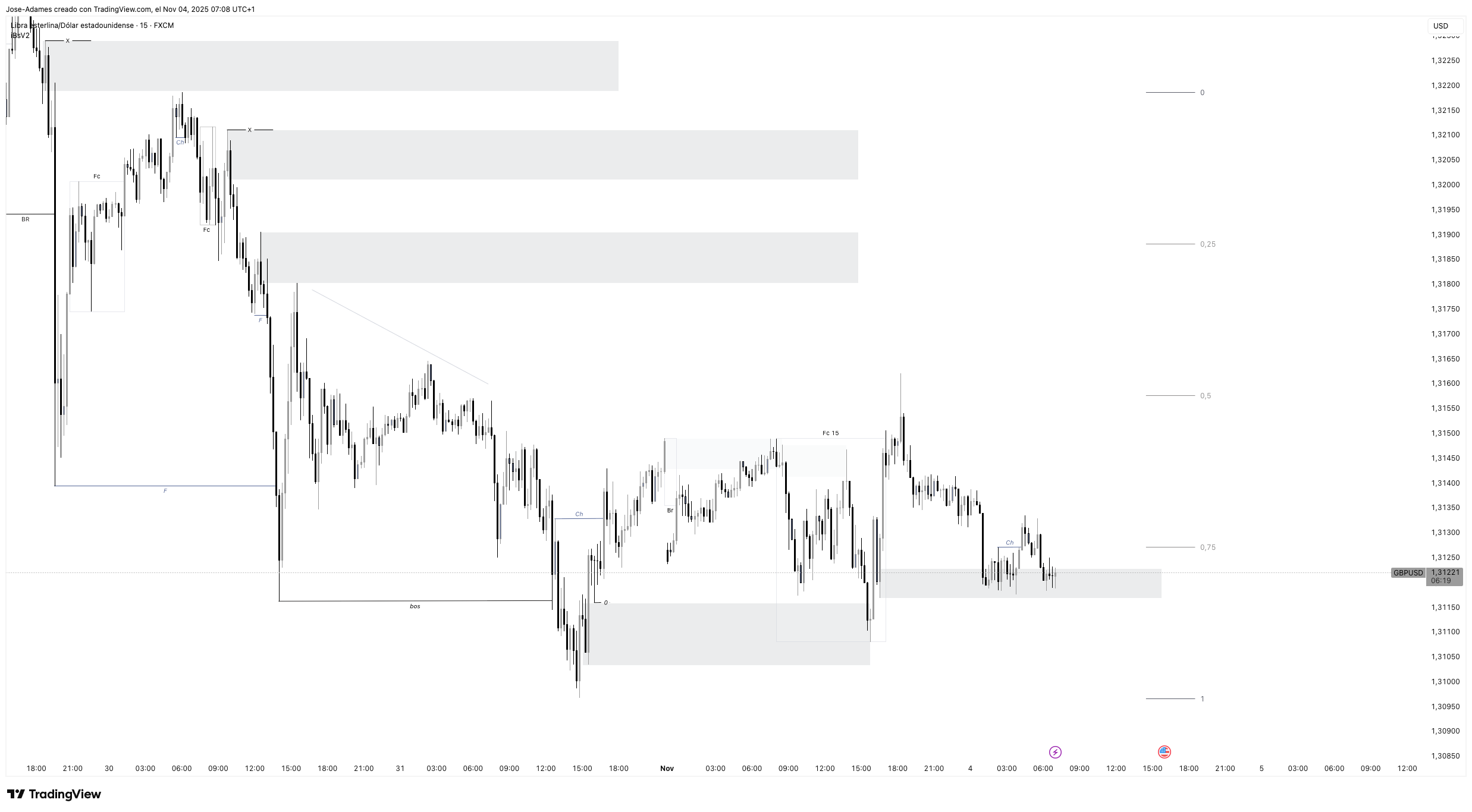 FX:GBPUSD Chart Image by Jose-Adames