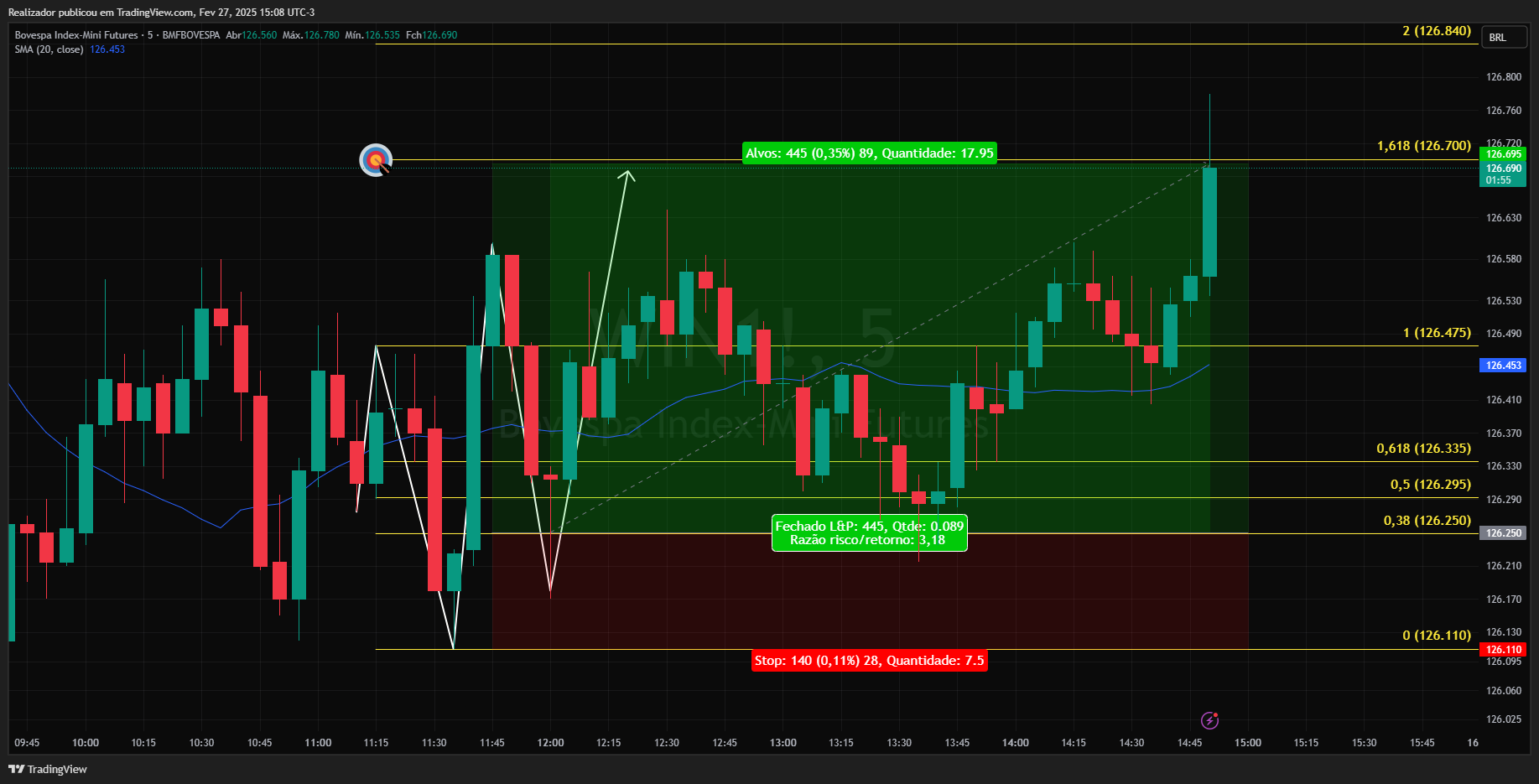 BMFBOVESPA_DLY:WIN1! Chart Image by Realizador