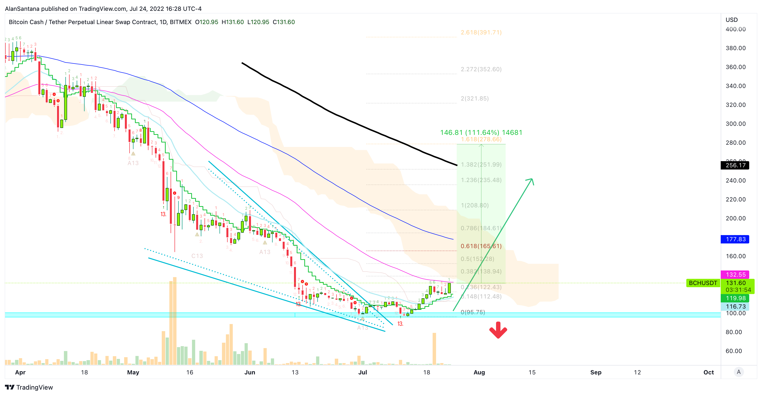 BITMEX:BCHUSDT Imagem do gráfico por MasterAnanda