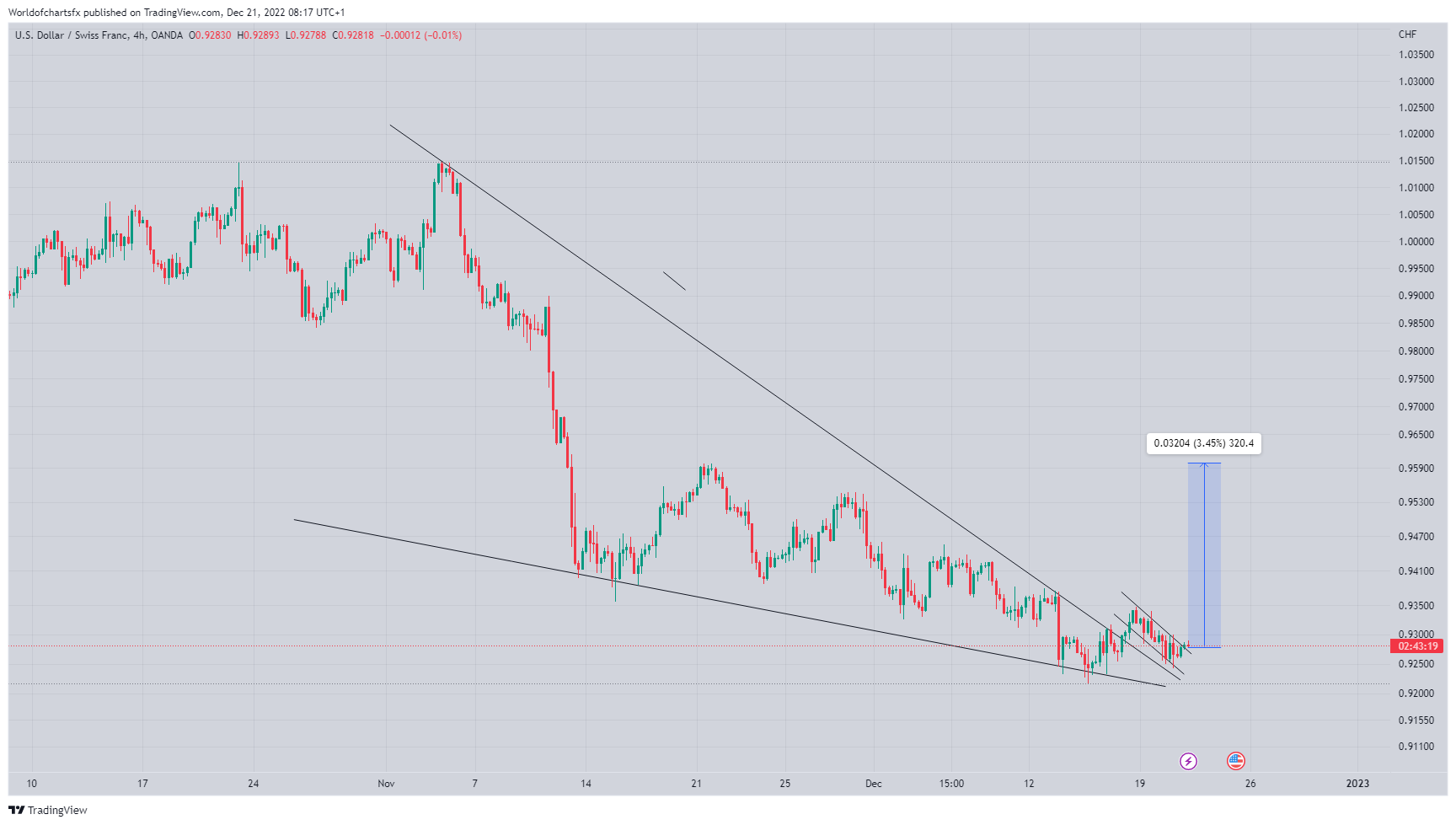 OANDA:USDCHF 图表图片 由 Worldofchartsfx 提供