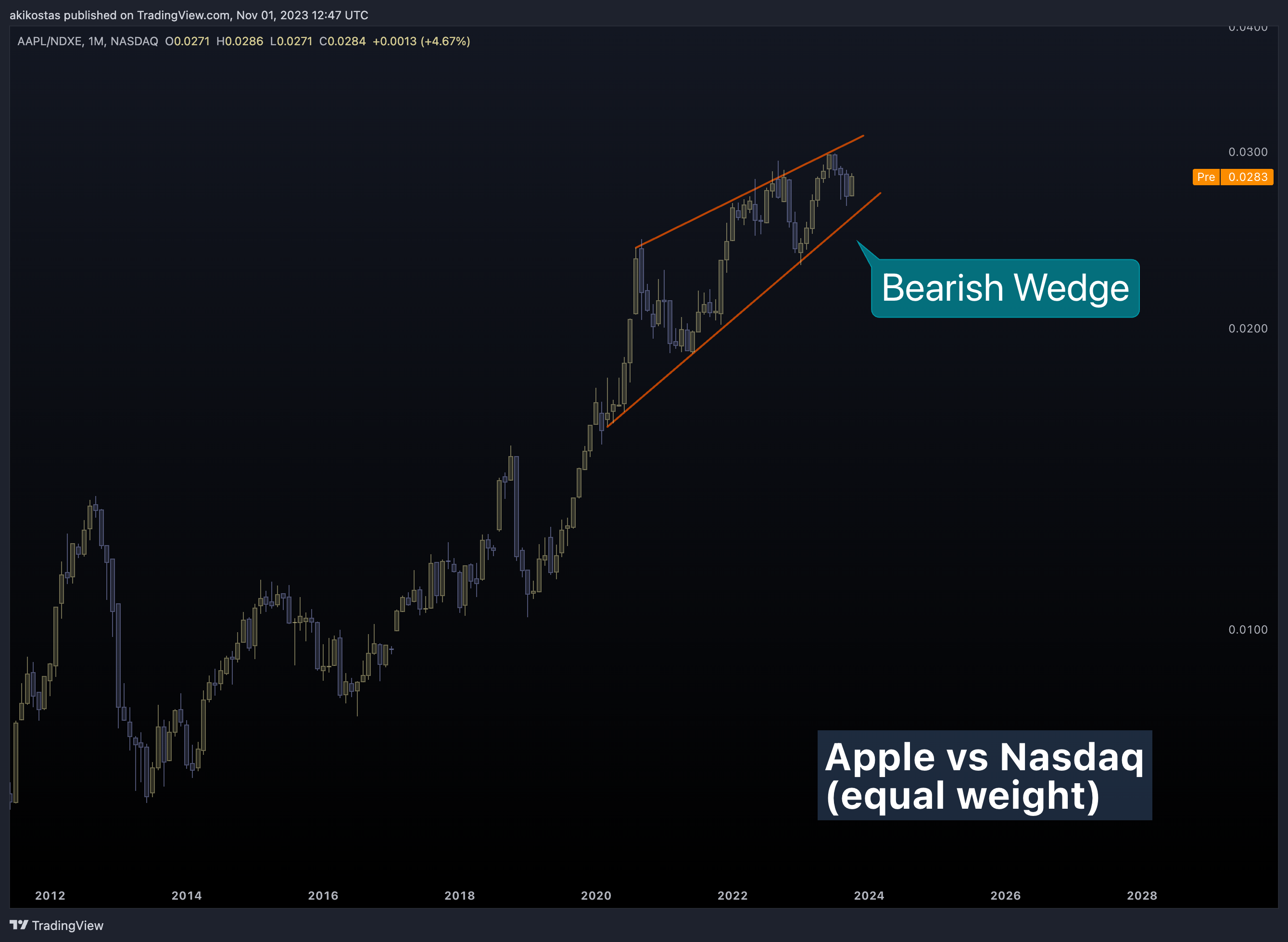NASDAQ:AAPL/NASDAQ:NDXE Imagen del gráfico de akikostas