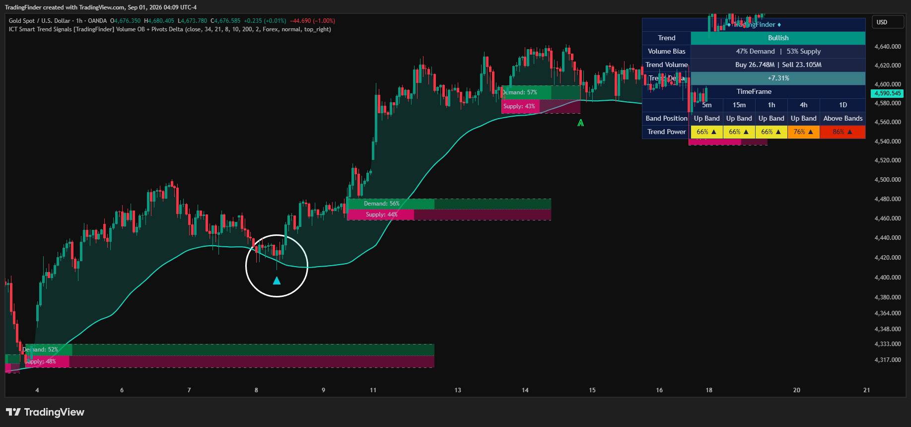 OANDA:XAUUSD Chart Image by TradingFinder