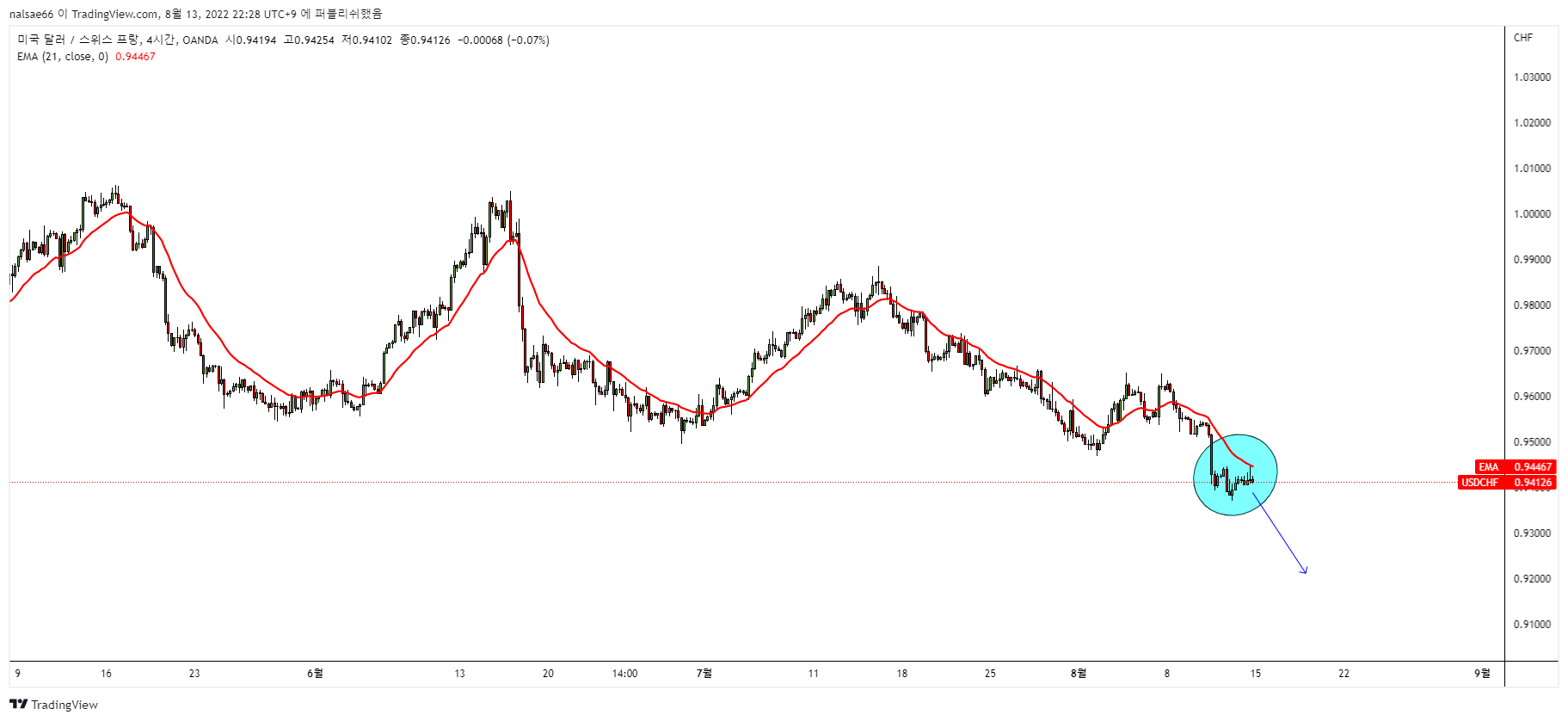 OANDA:USDCHF Chart Image by nalsae66