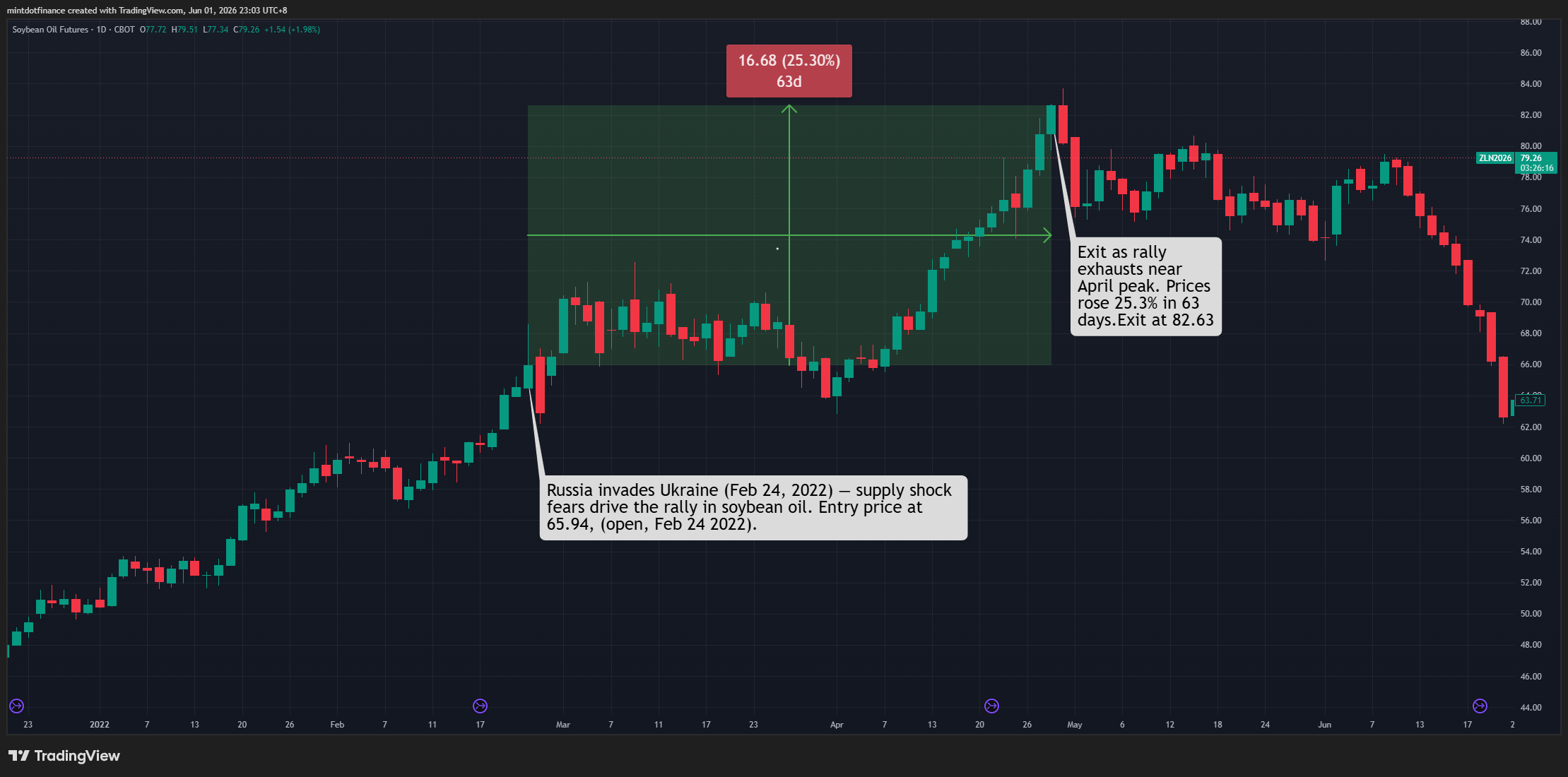 CBOT_DL:ZL1! Chart Image by mintdotfinance