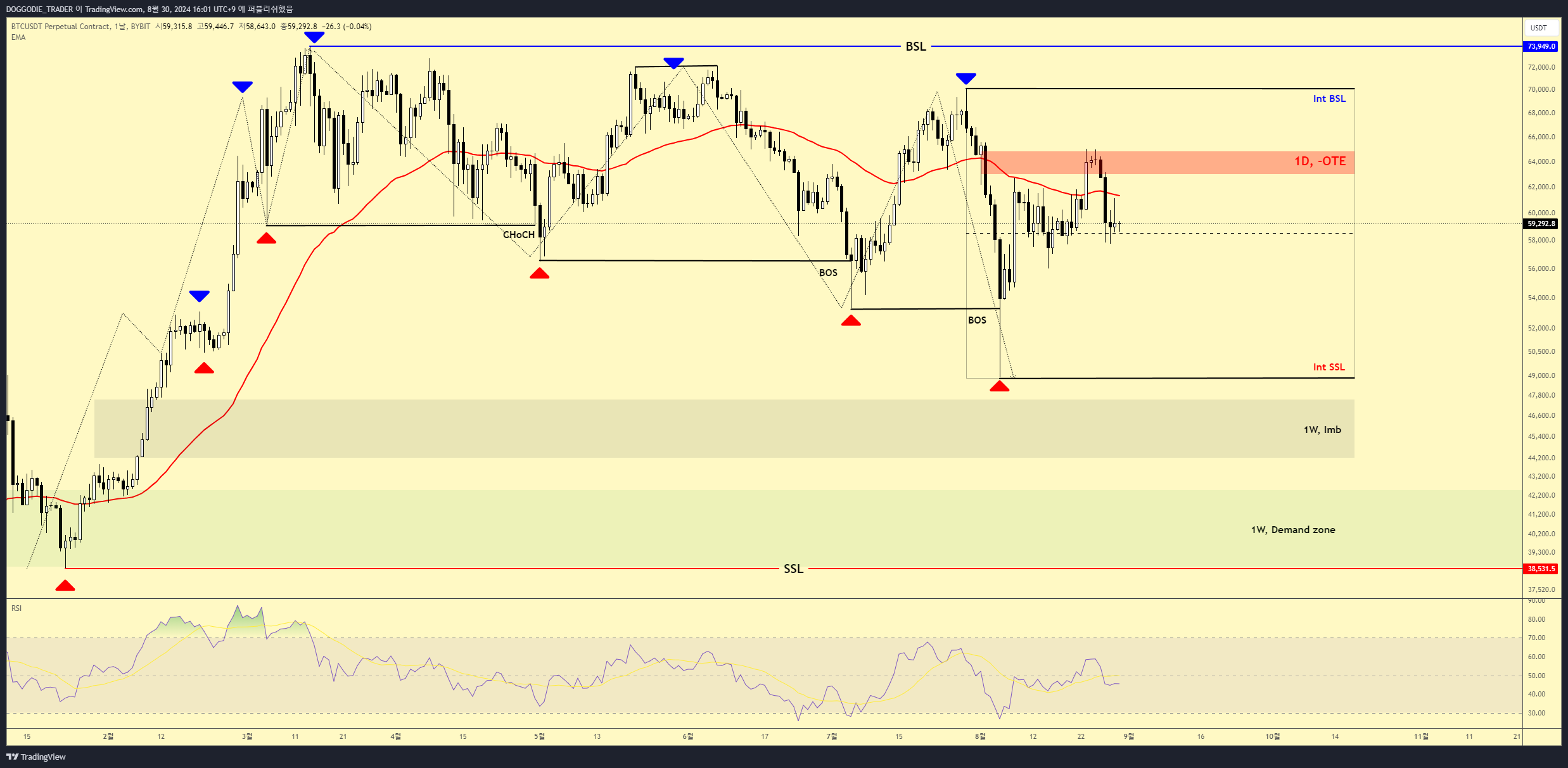 BYBIT:BTCUSDT.P Chart Image by DOGGODIE_TRADER